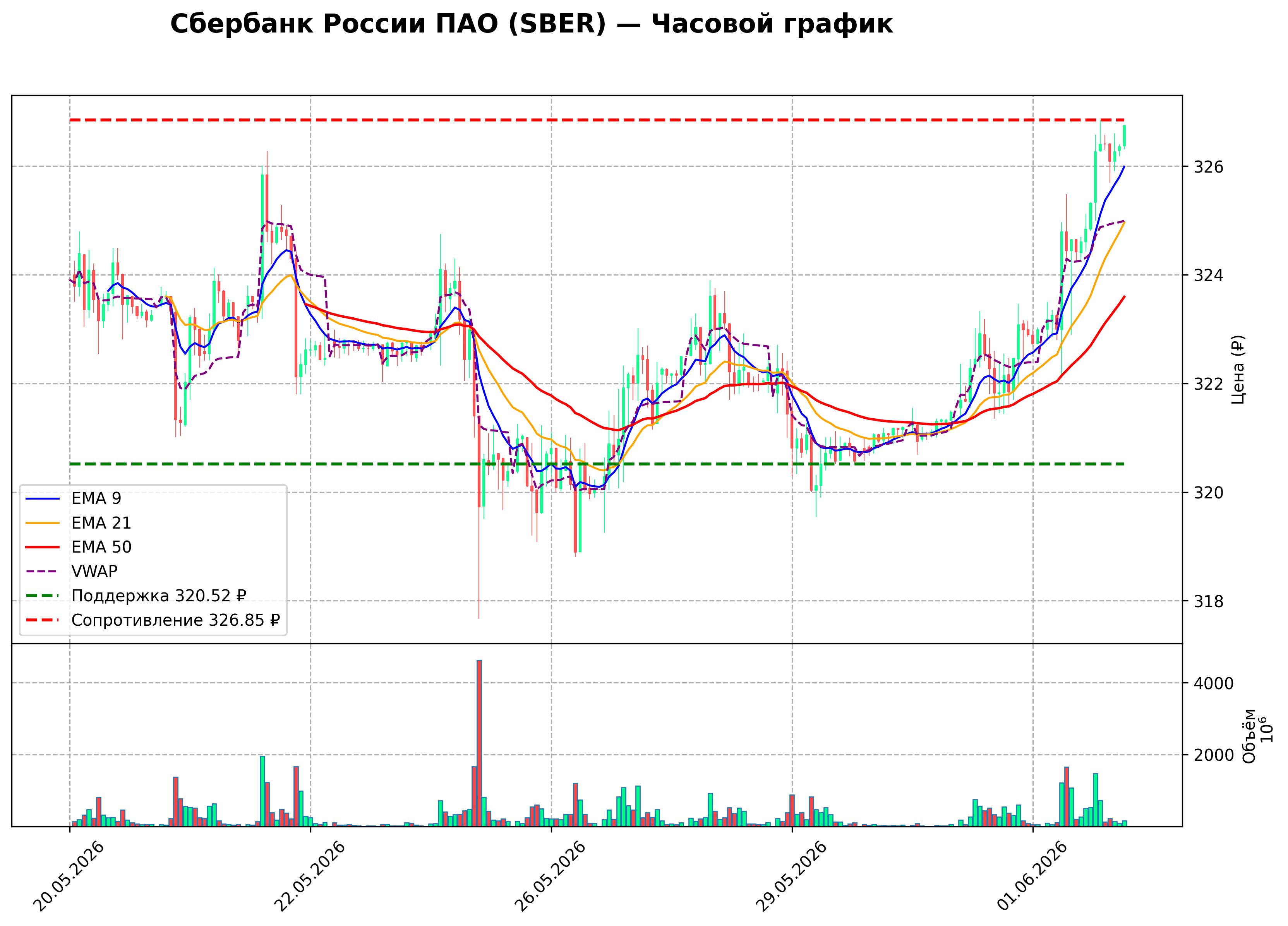 Технический график H1