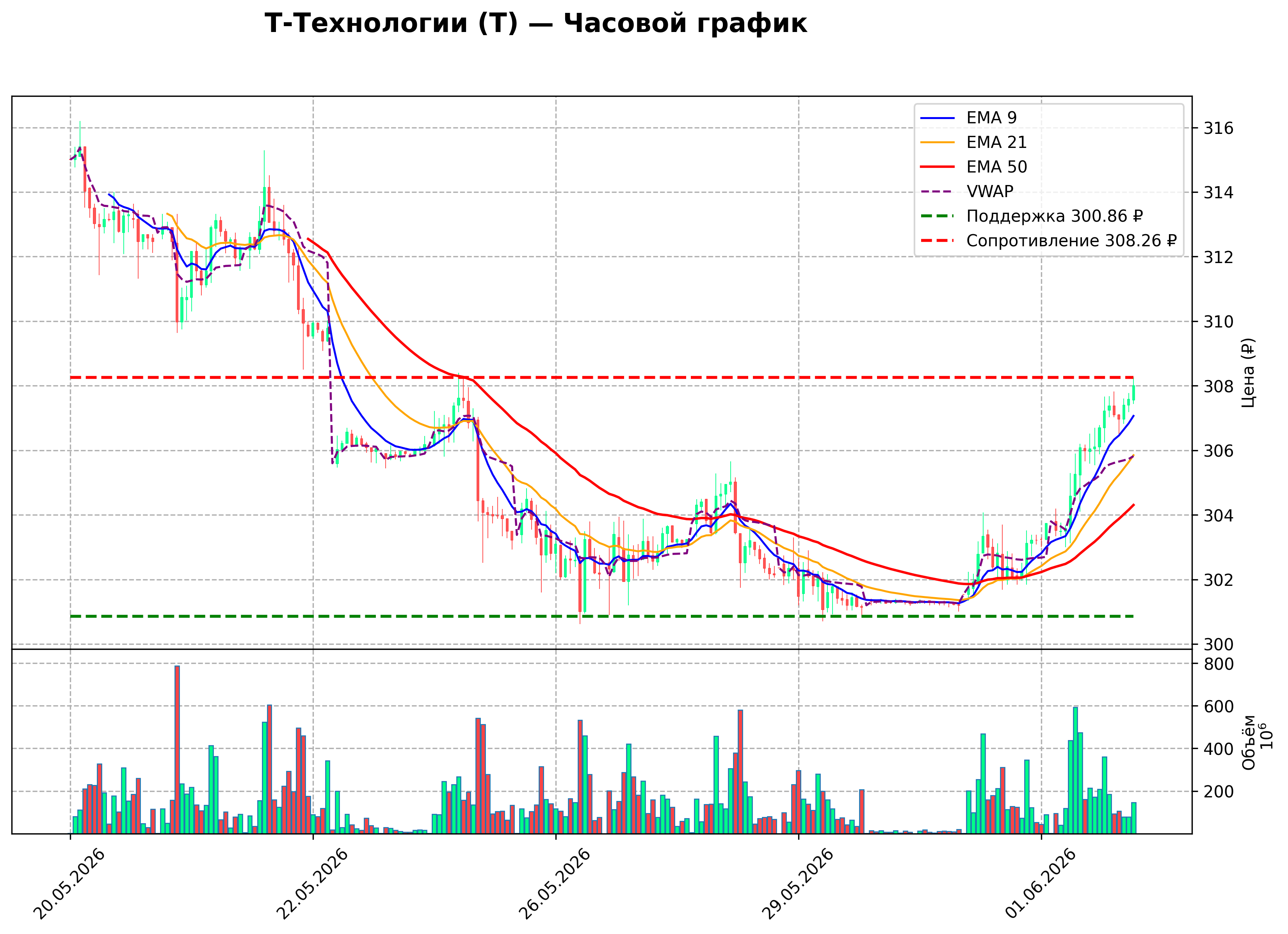 Технический график H1