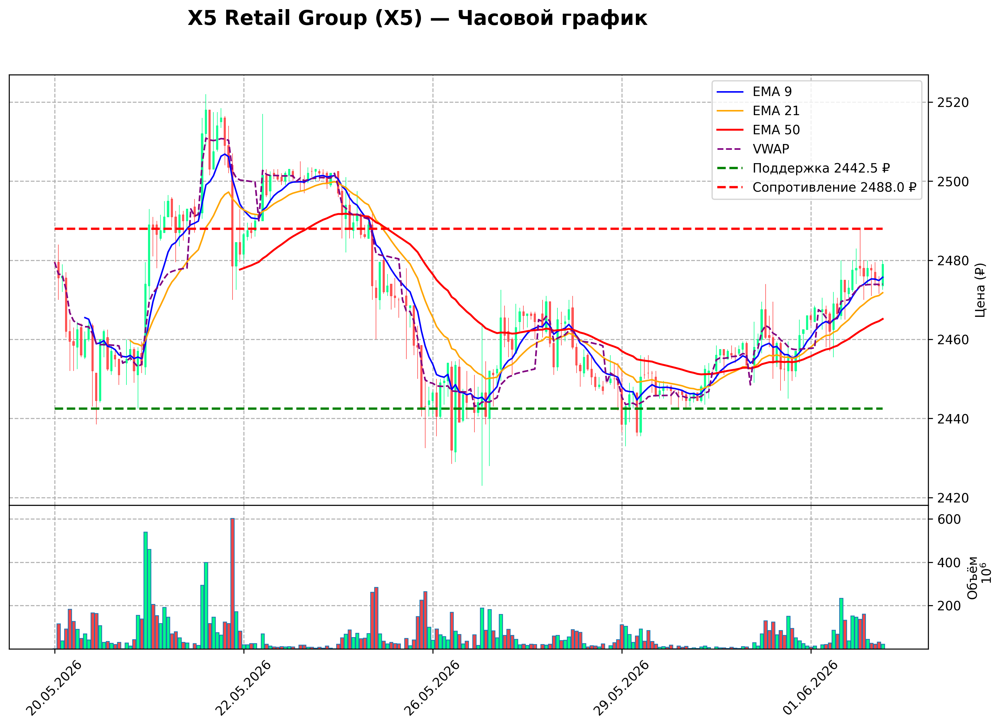 Технический график H1 X5 Retail Group