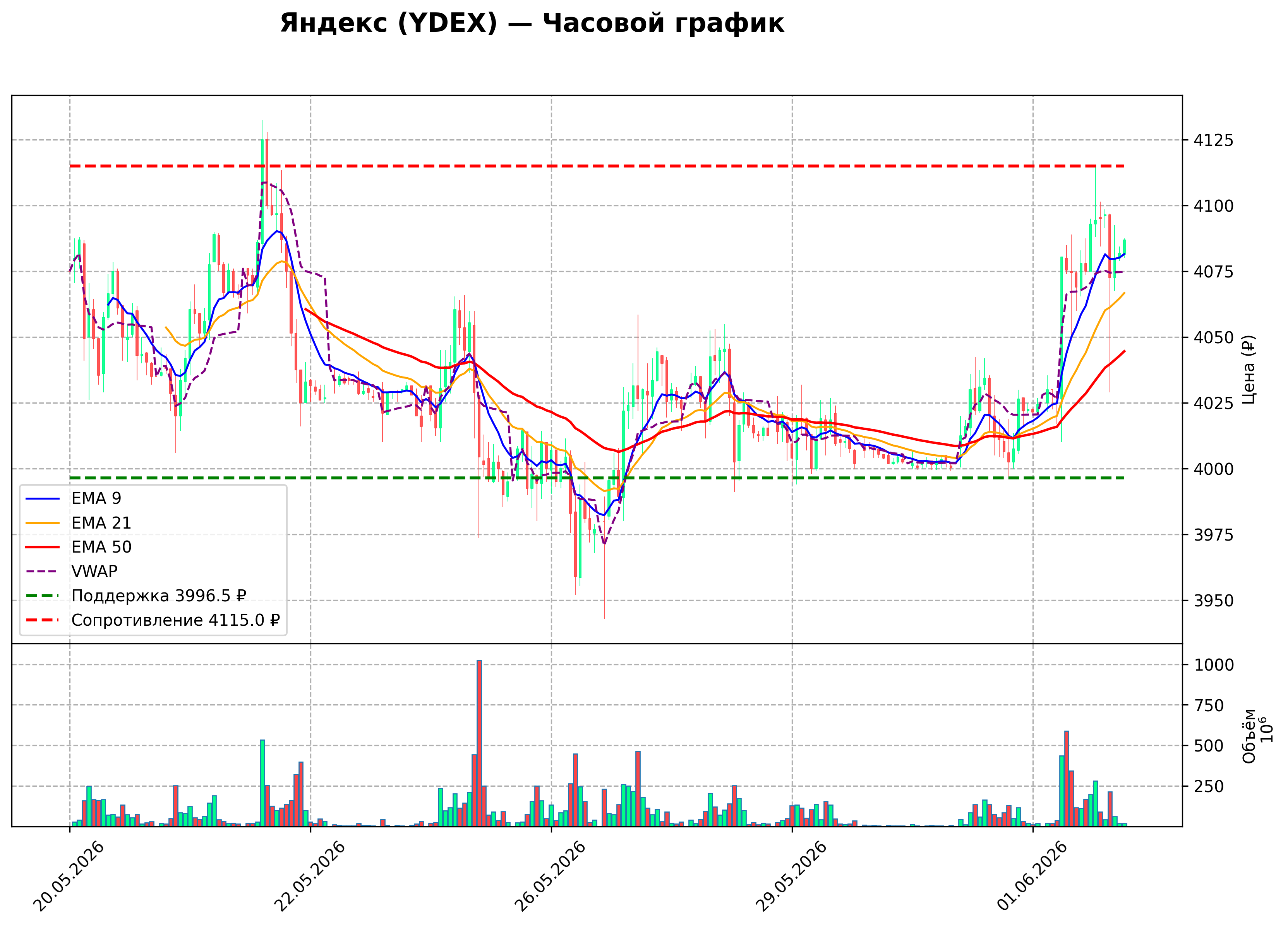 Технический график H1 YDEX
