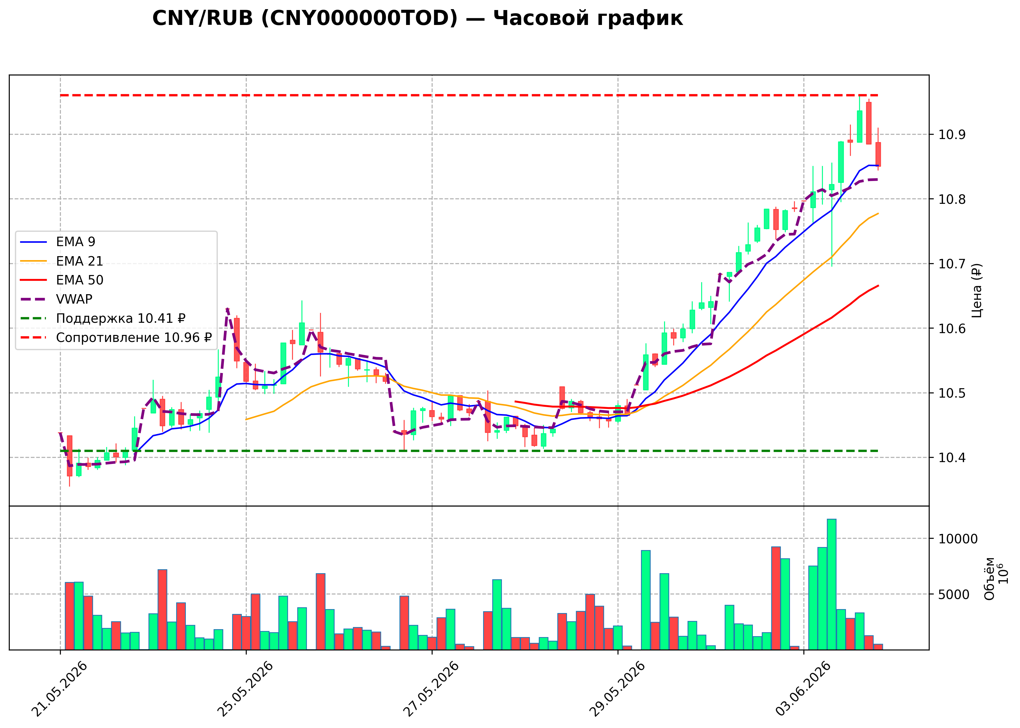 Технический график H1