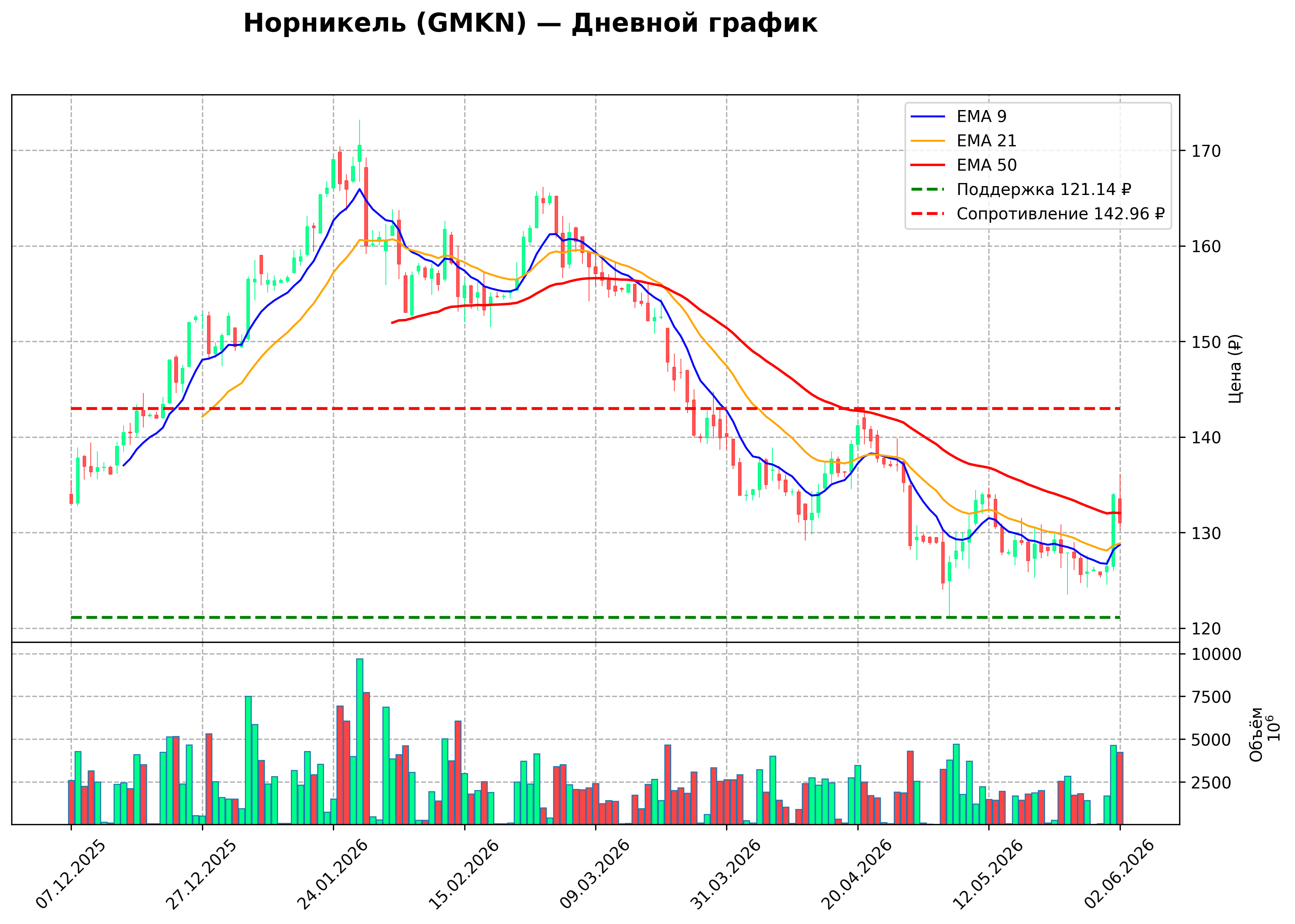 Технический график D GMKN