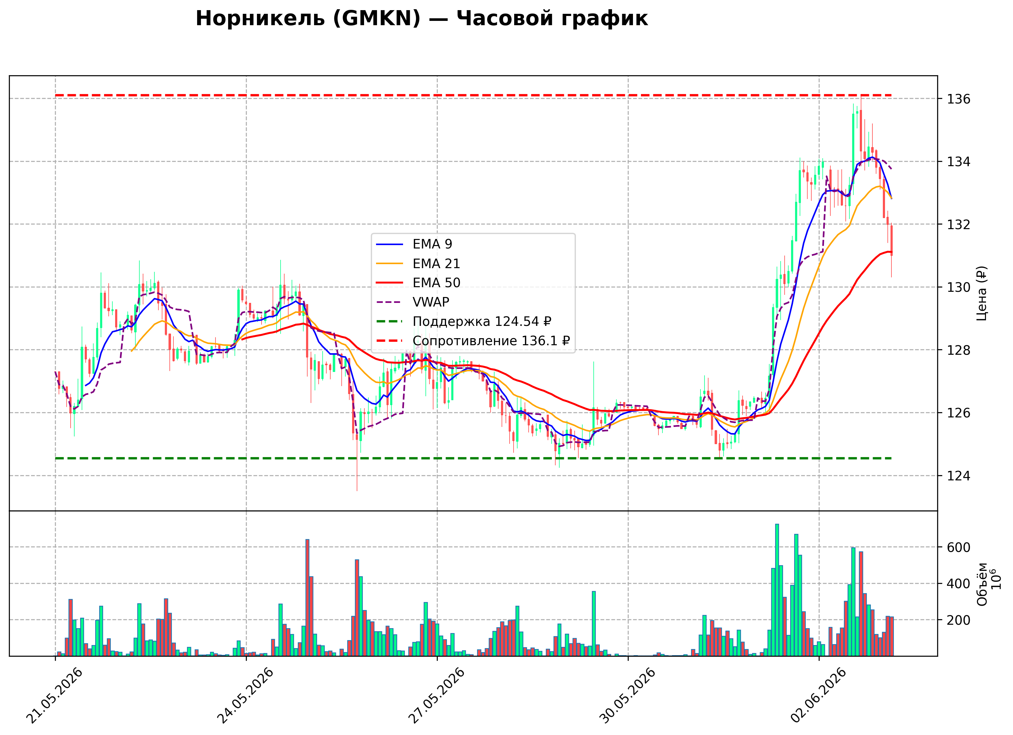 Технический график H1 GMKN