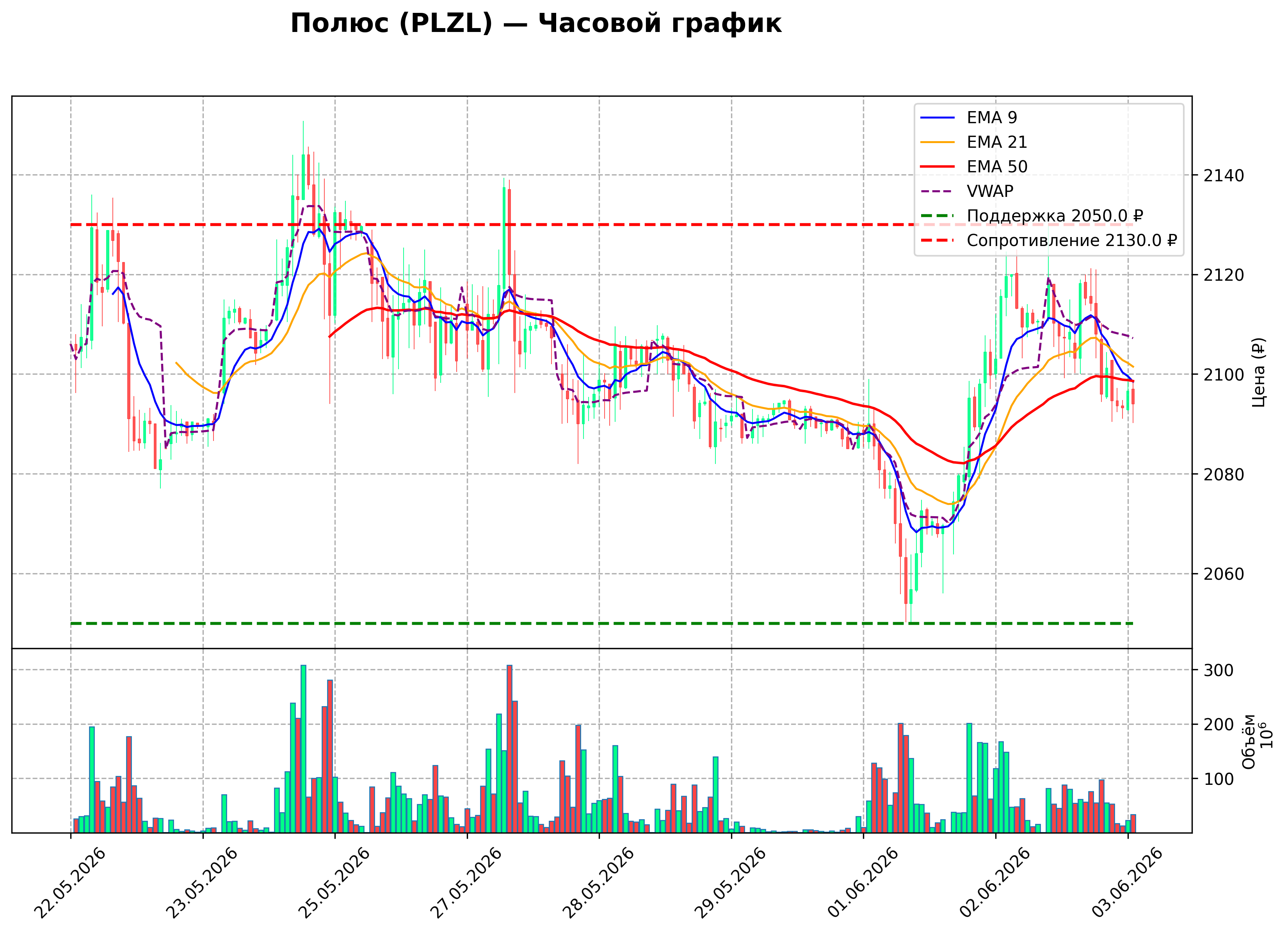 Технический график H1