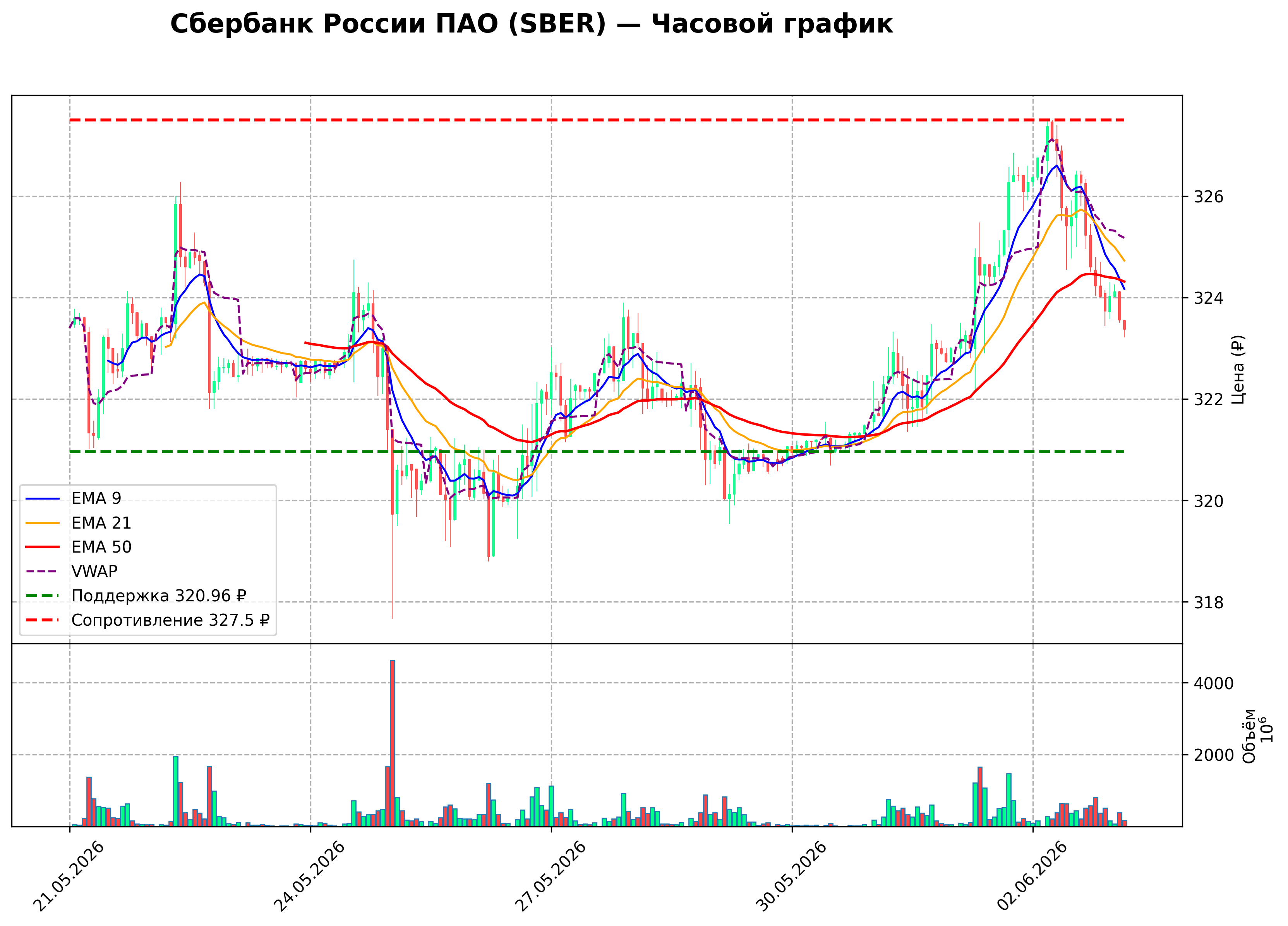 Технический график H1