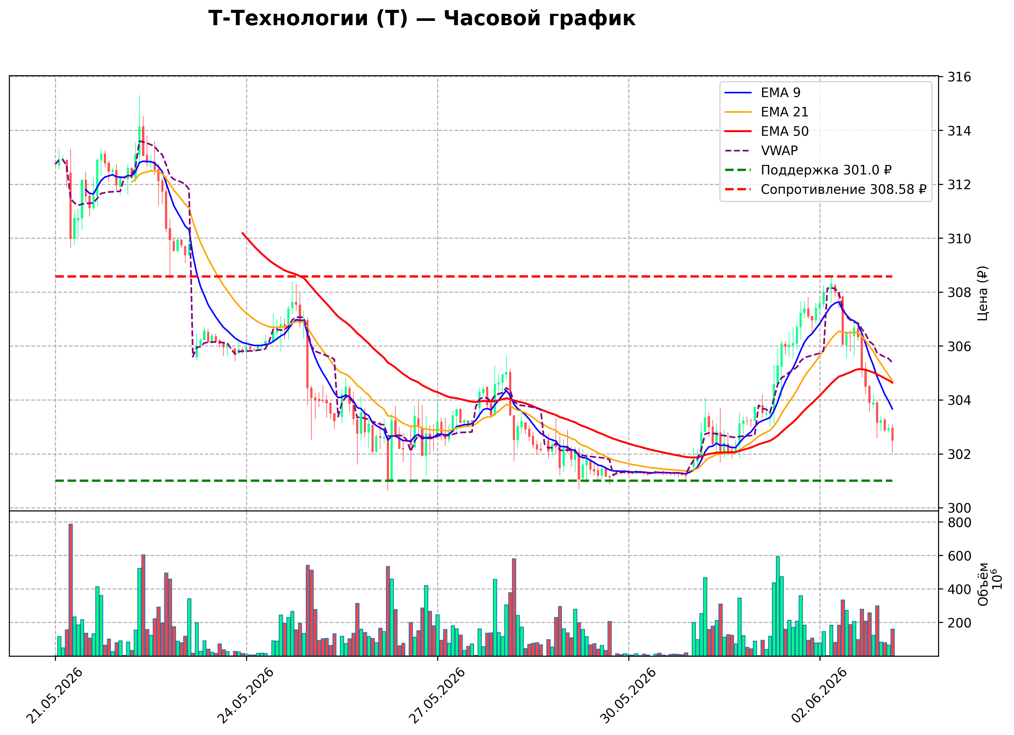 Технический график H1