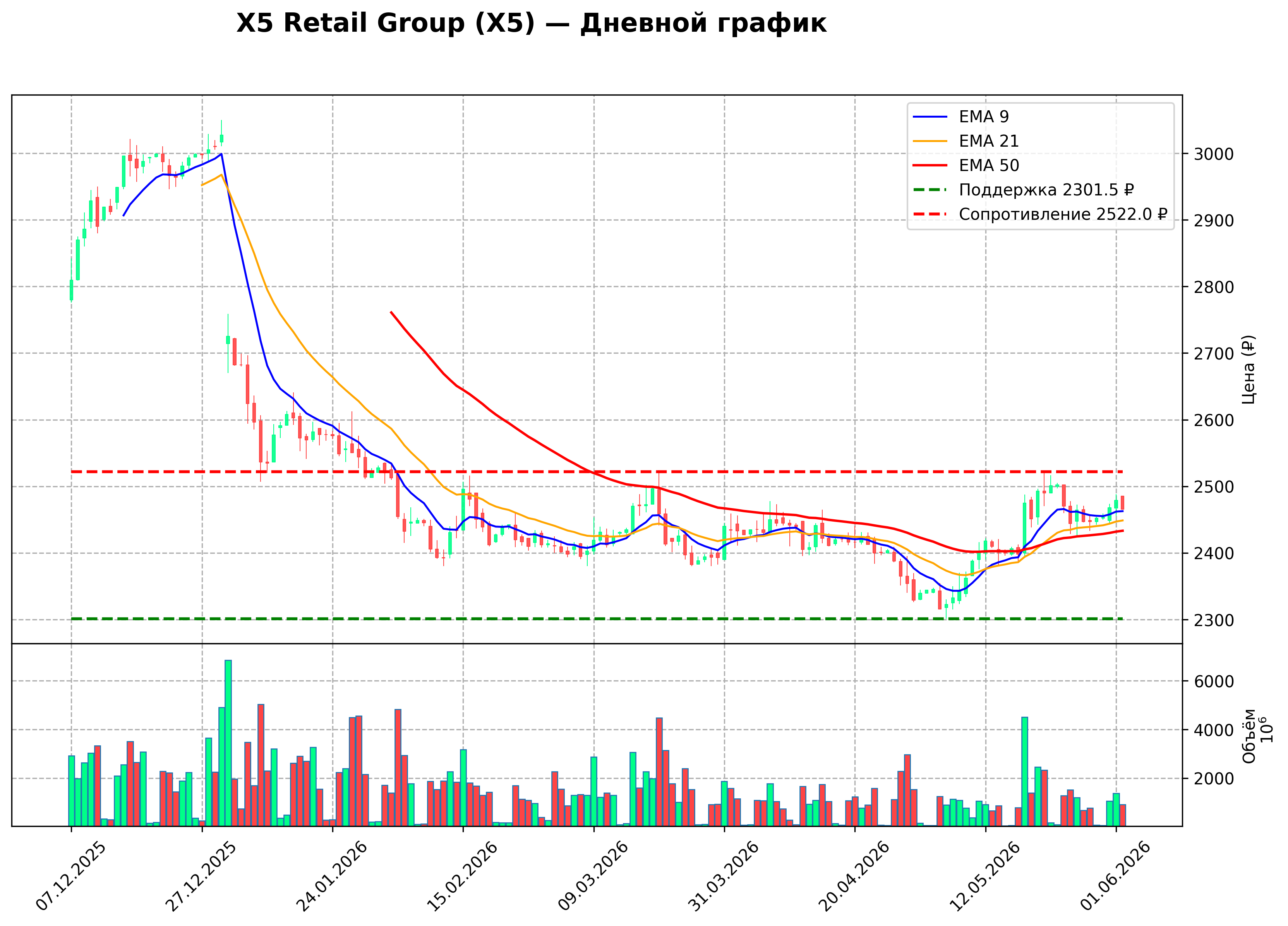 Технический график D X5 Retail Group