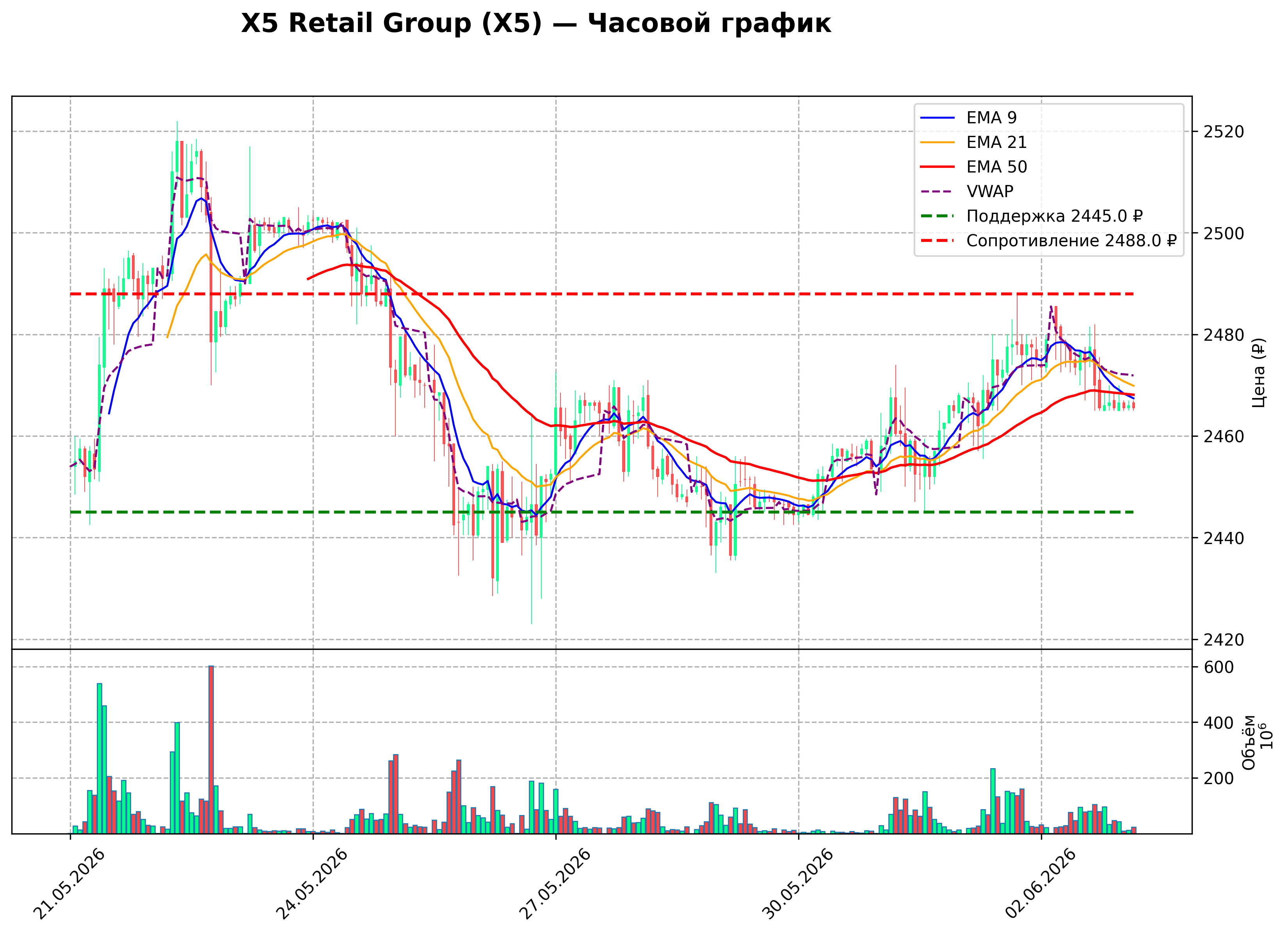 Технический график H1 X5 Retail Group