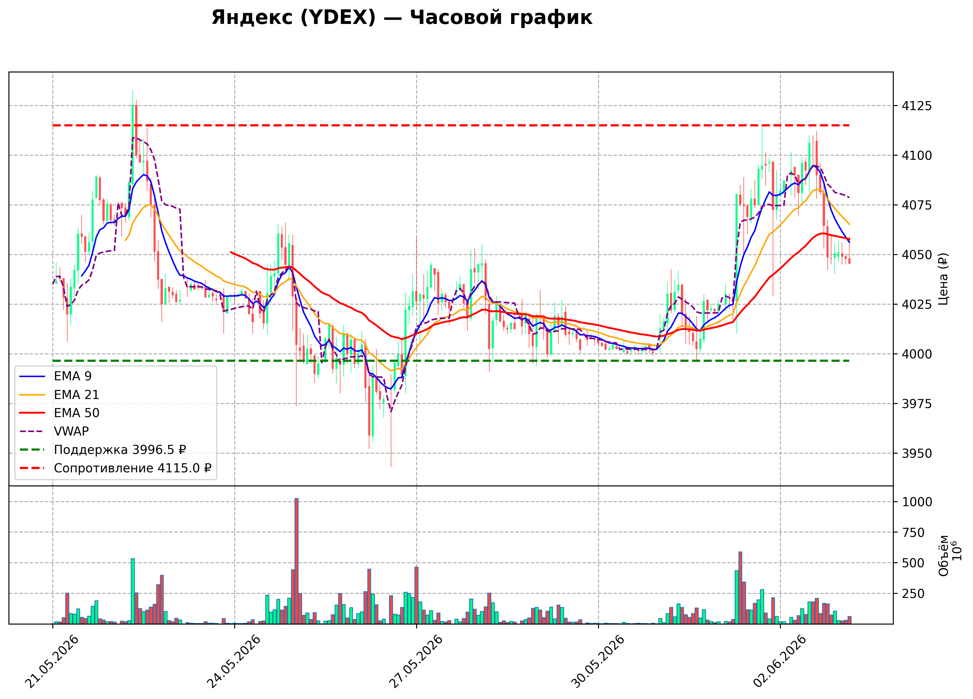 Технический график H1 YDEX