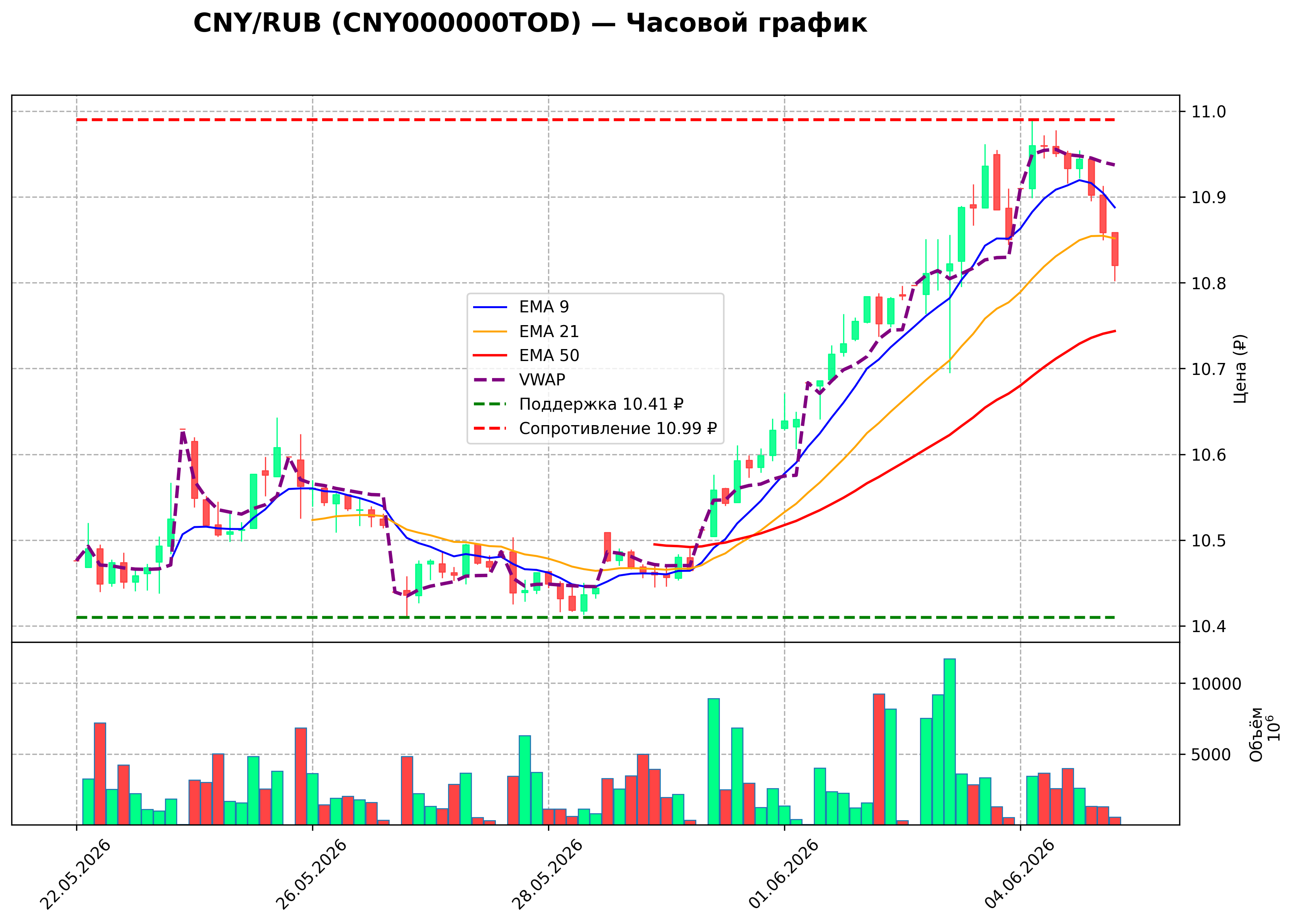 Технический график H1