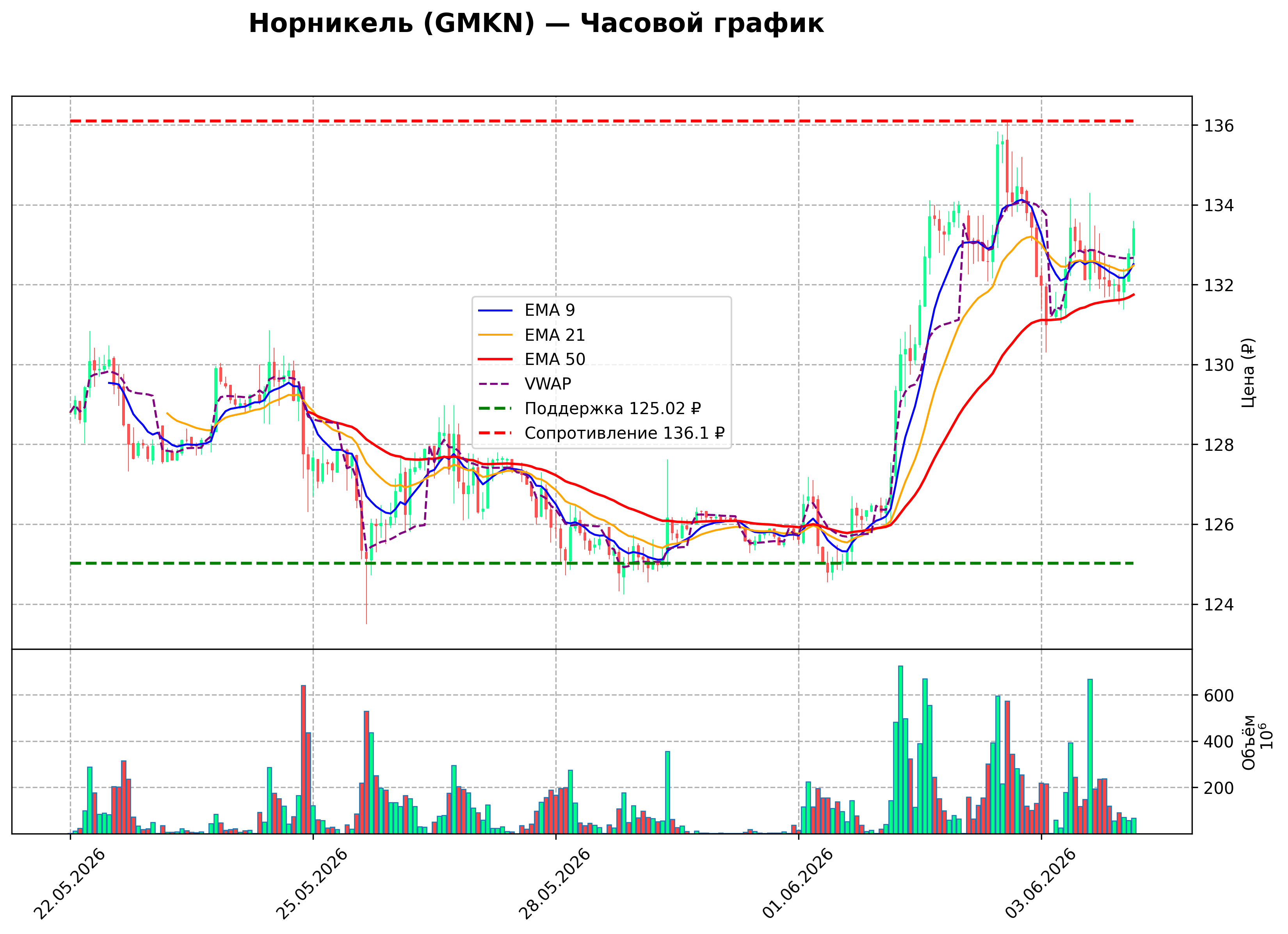 Технический график H1 GMKN