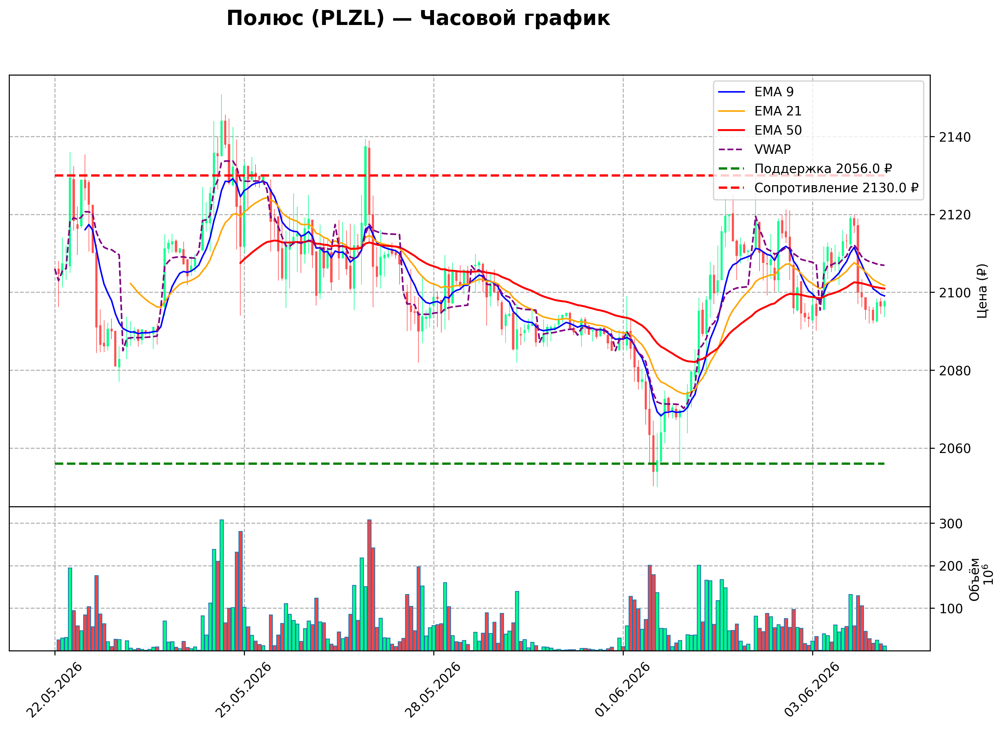Технический график H1