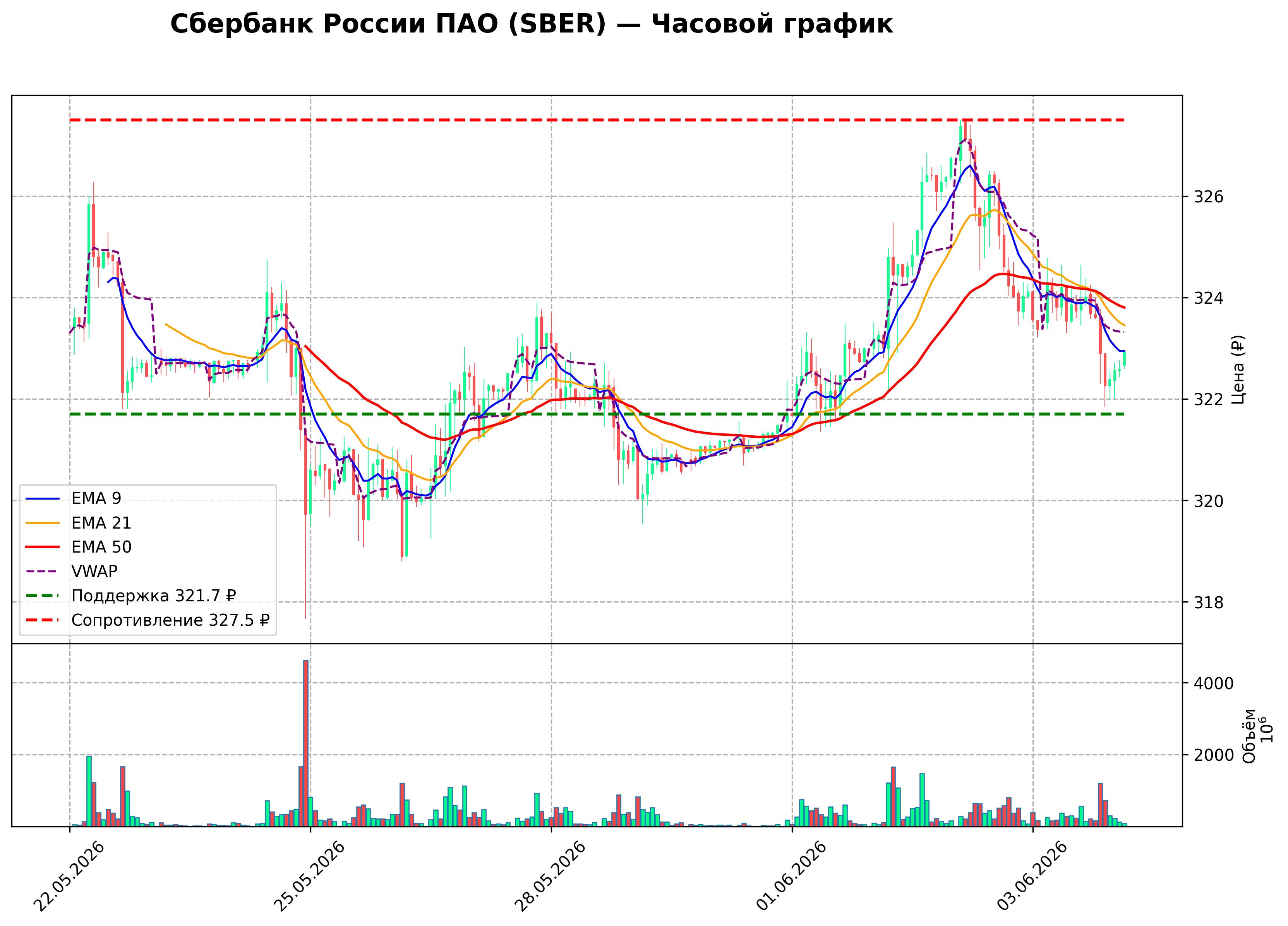 Технический график H1