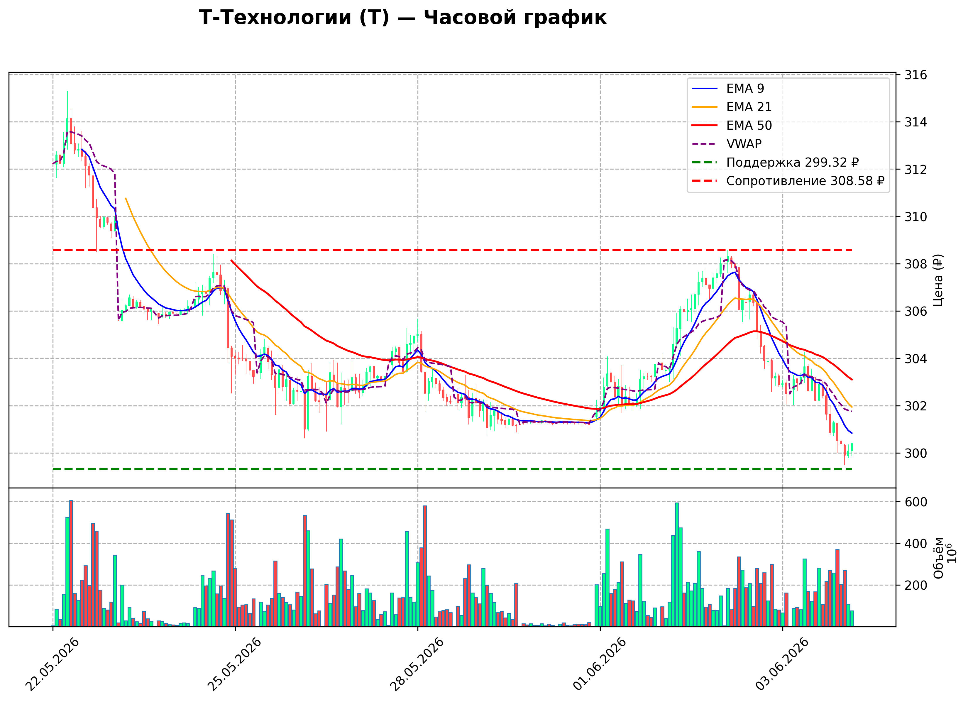 Технический график H1