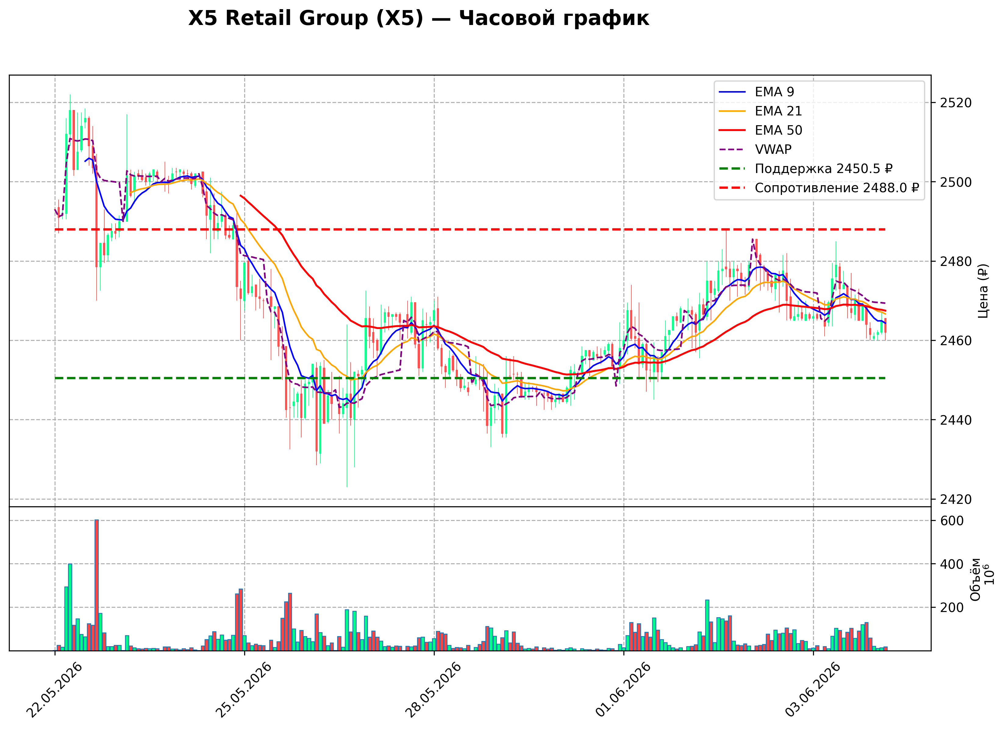 Технический график H1 X5 Retail Group
