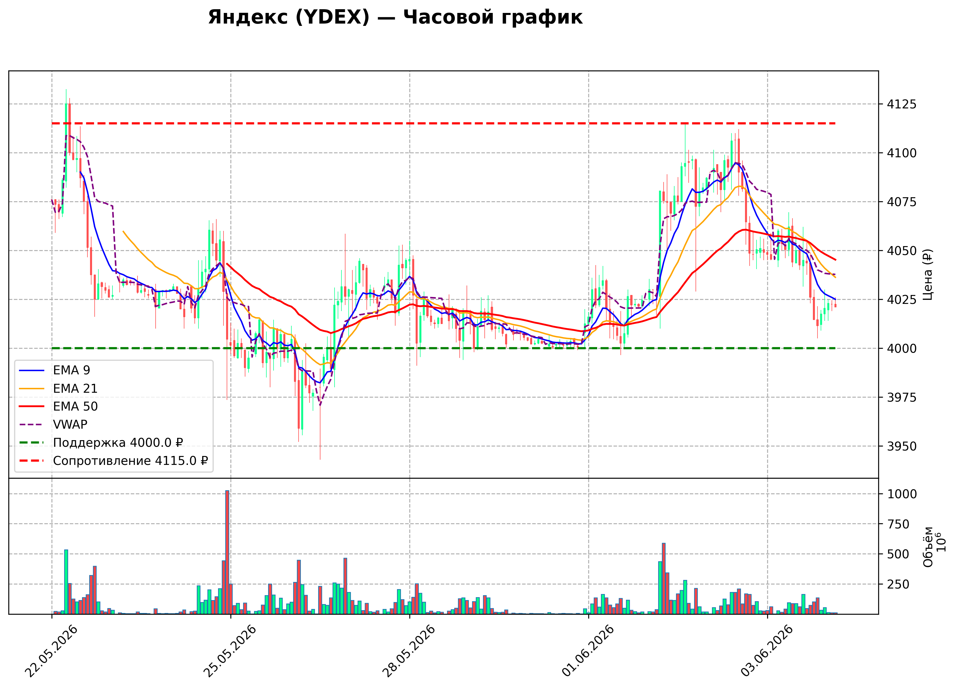 Технический график H1 YDEX