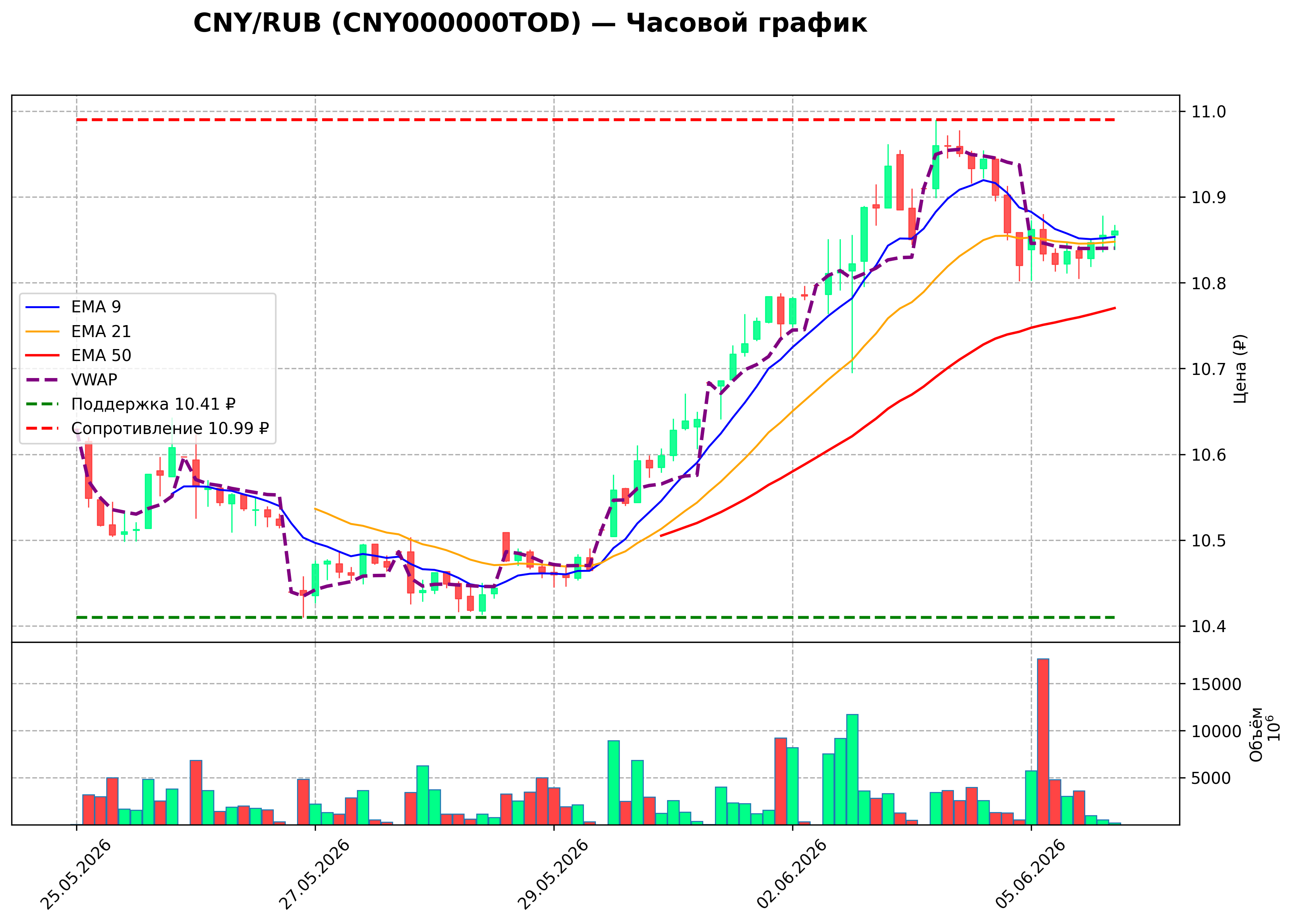 Технический график H1