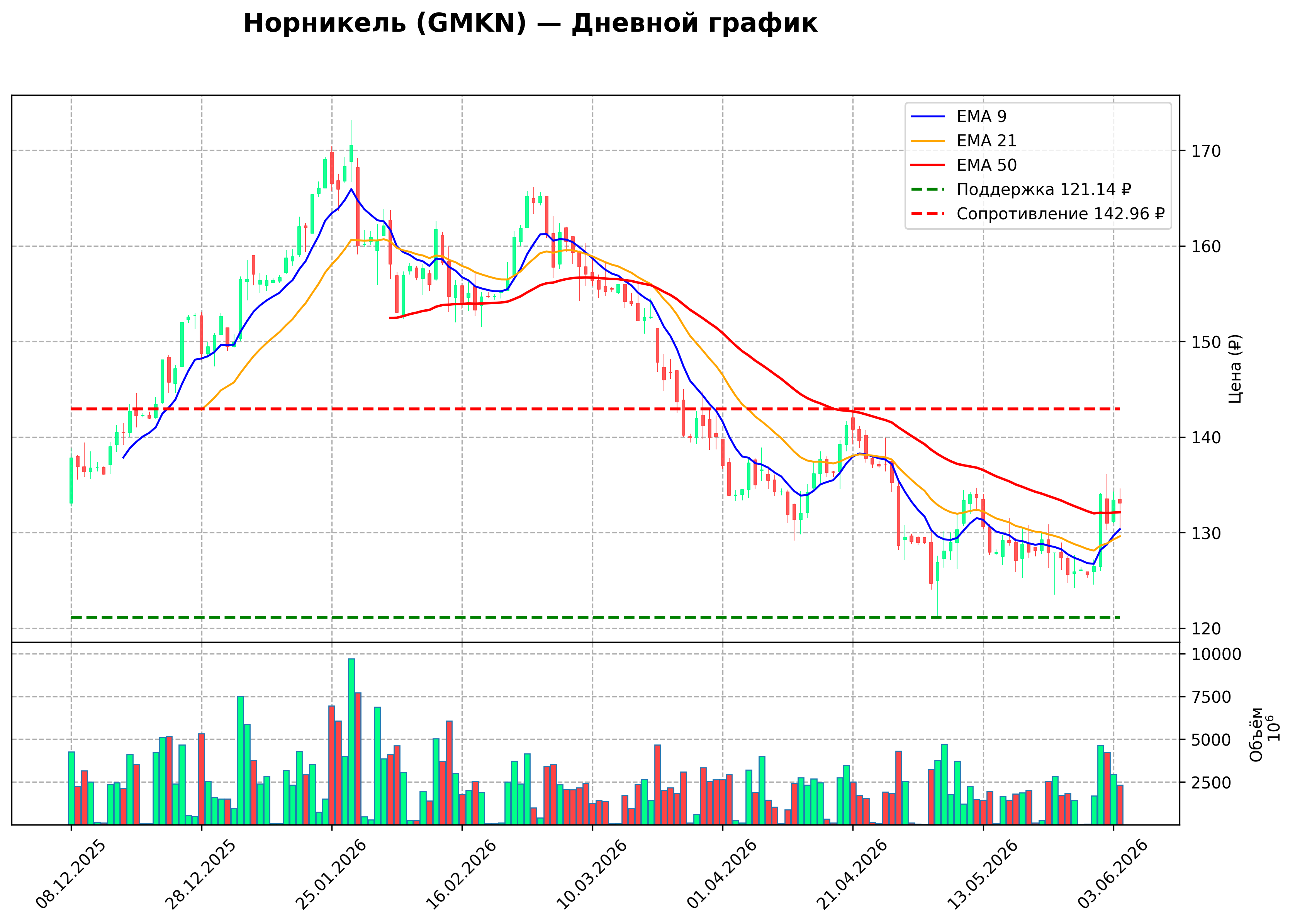Технический график D GMKN