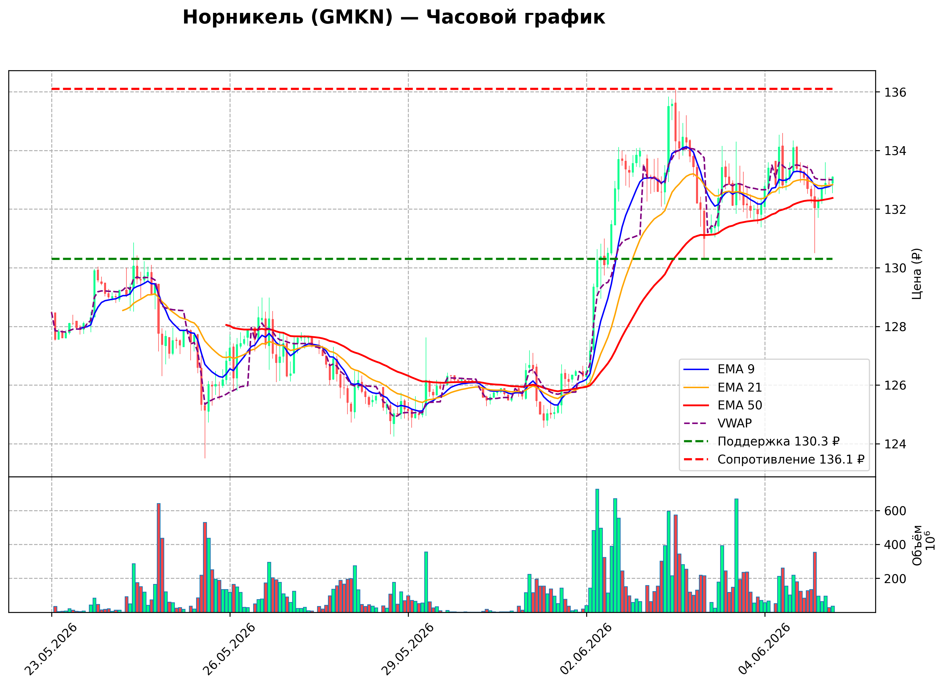 Технический график H1 GMKN