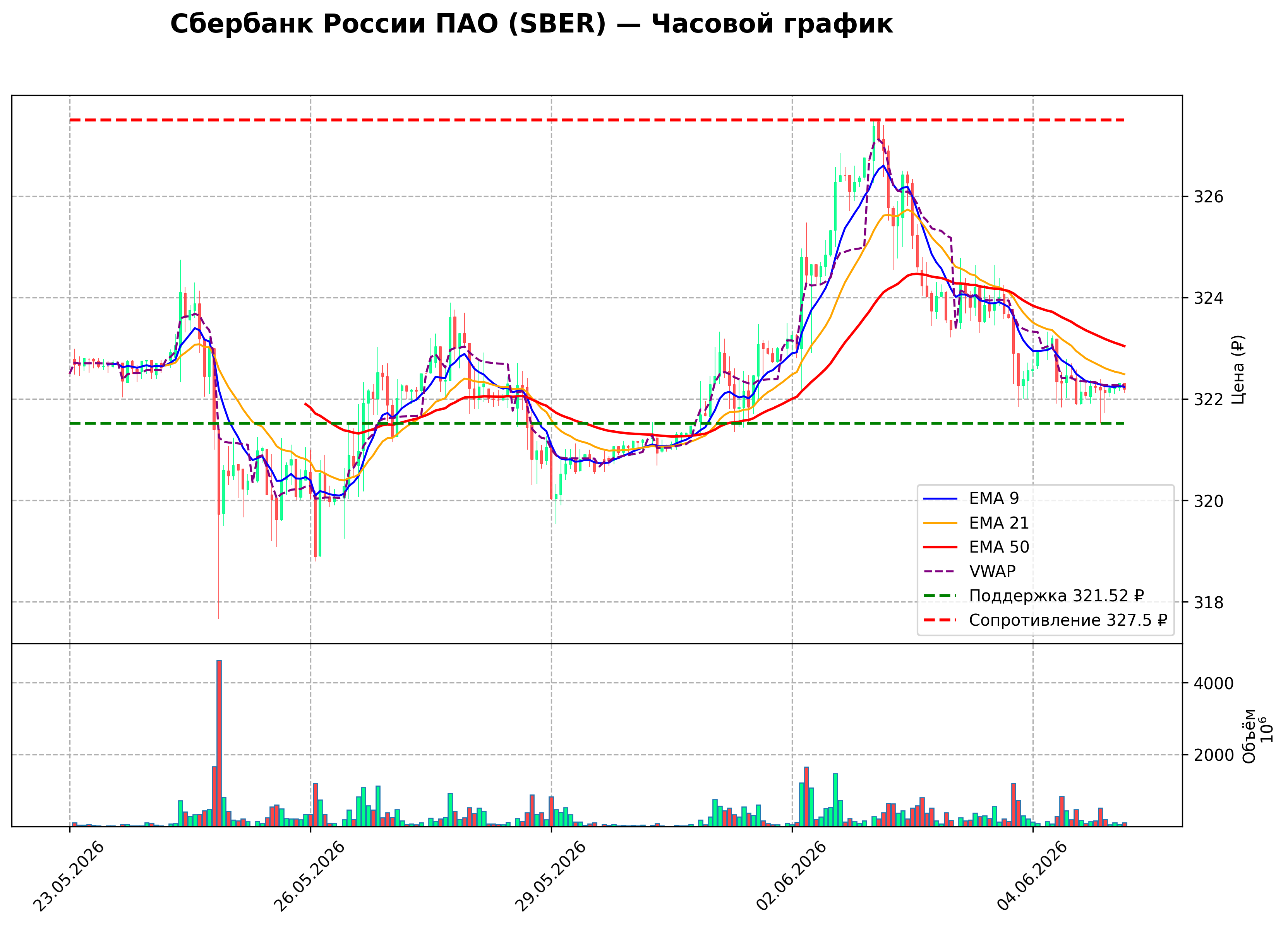 Технический график H1