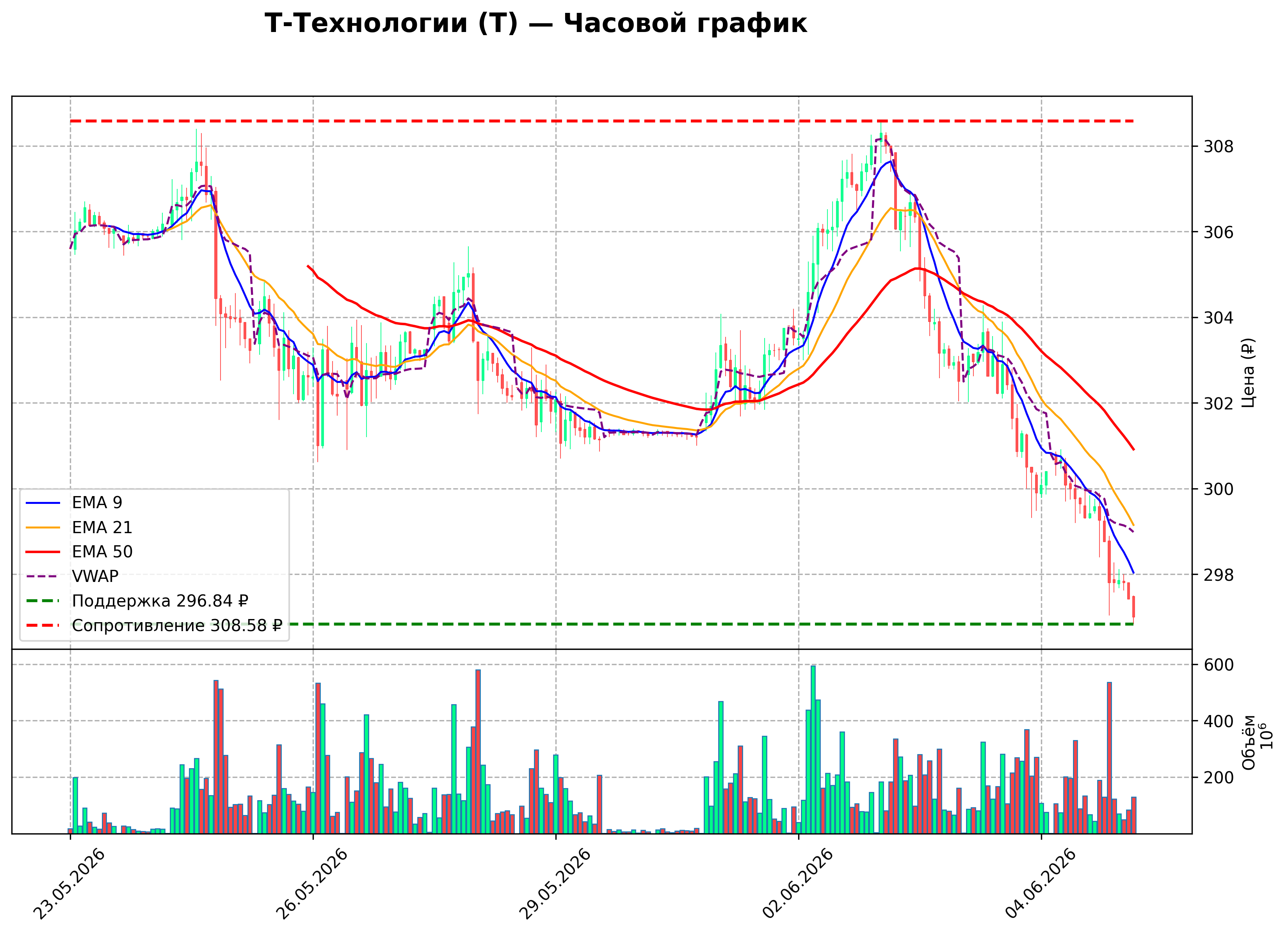 Технический график H1