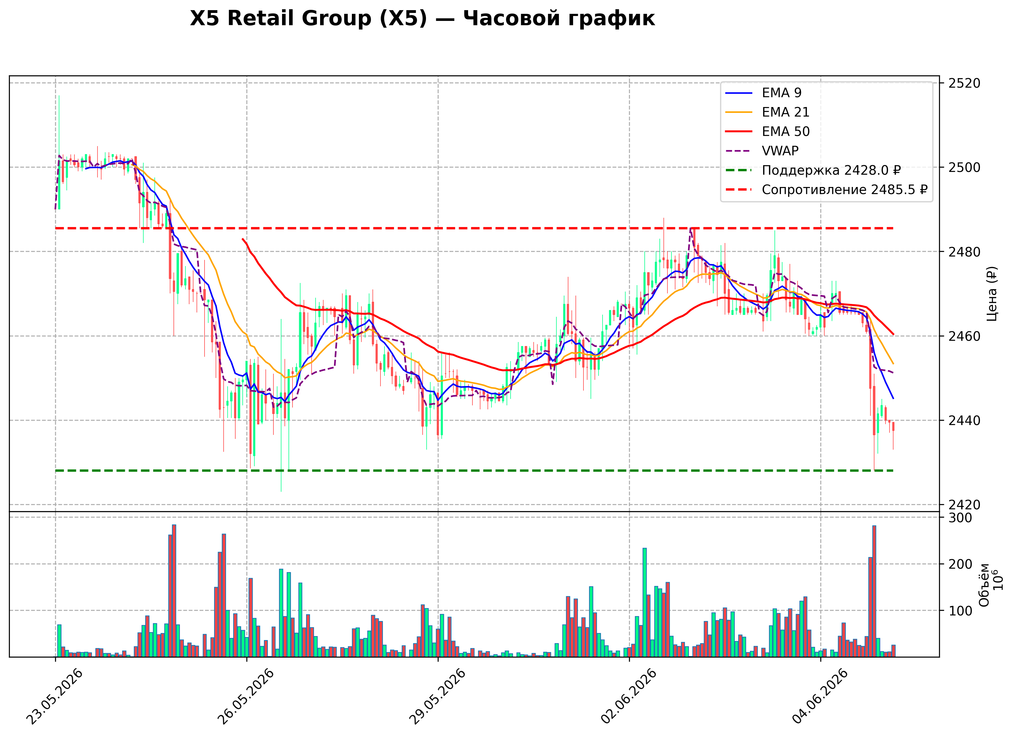 Технический график H1 X5 Retail Group
