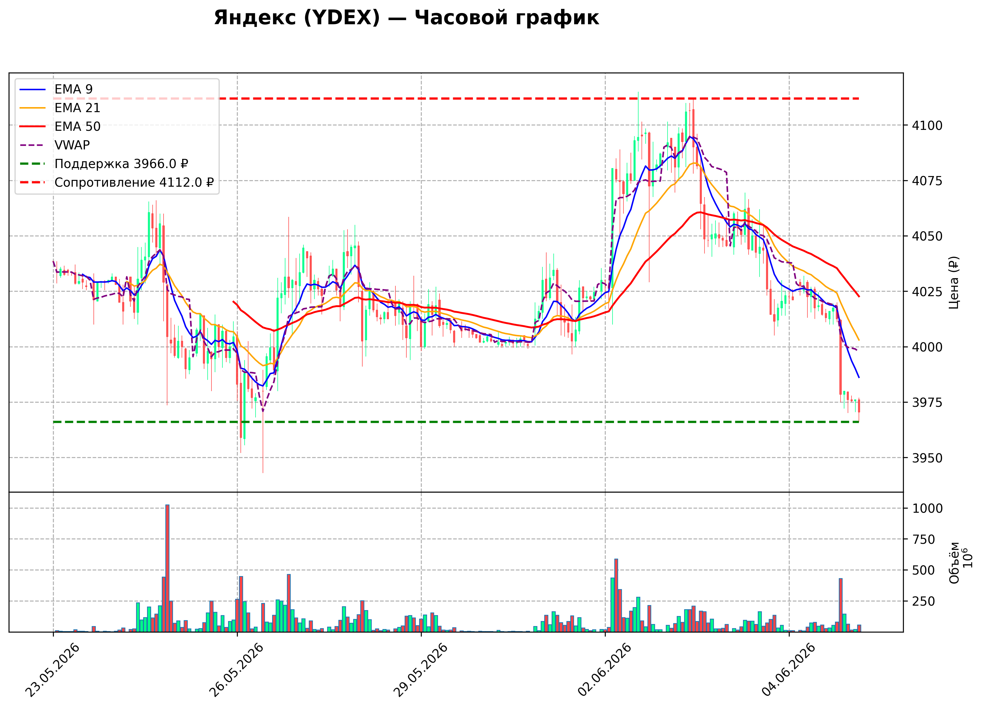 Технический график H1 YDEX