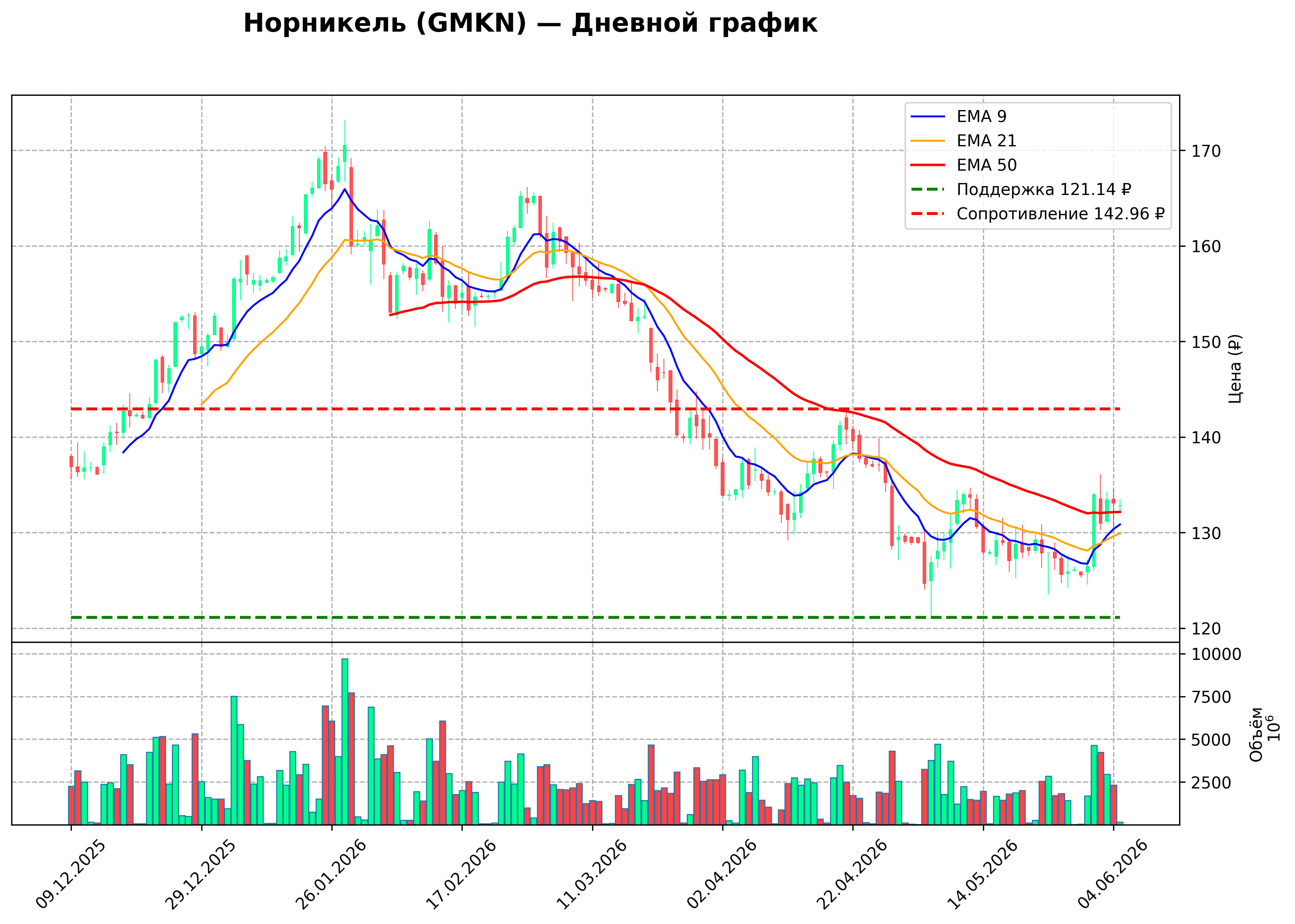 Технический график D GMKN