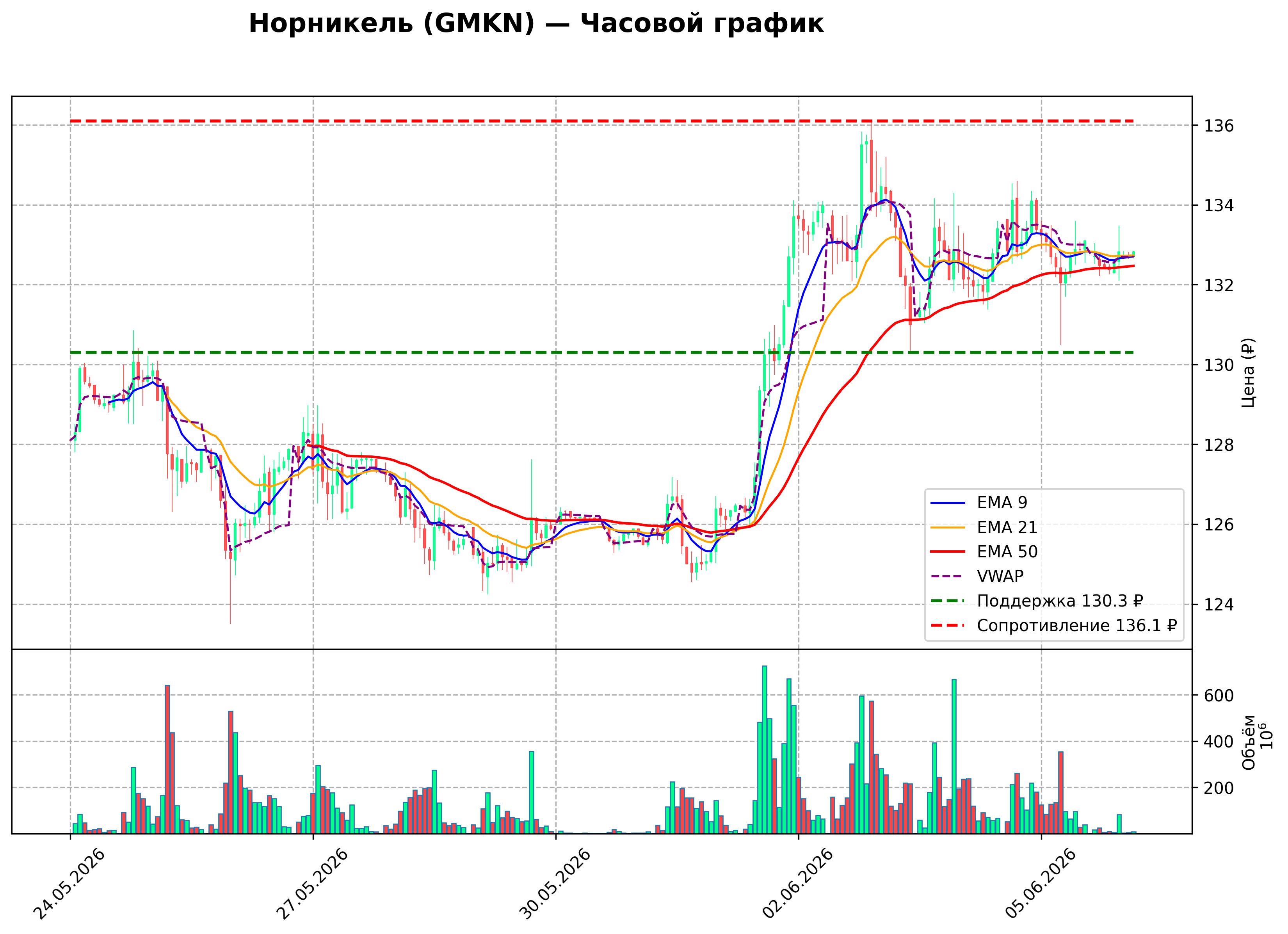 Технический график H1 GMKN