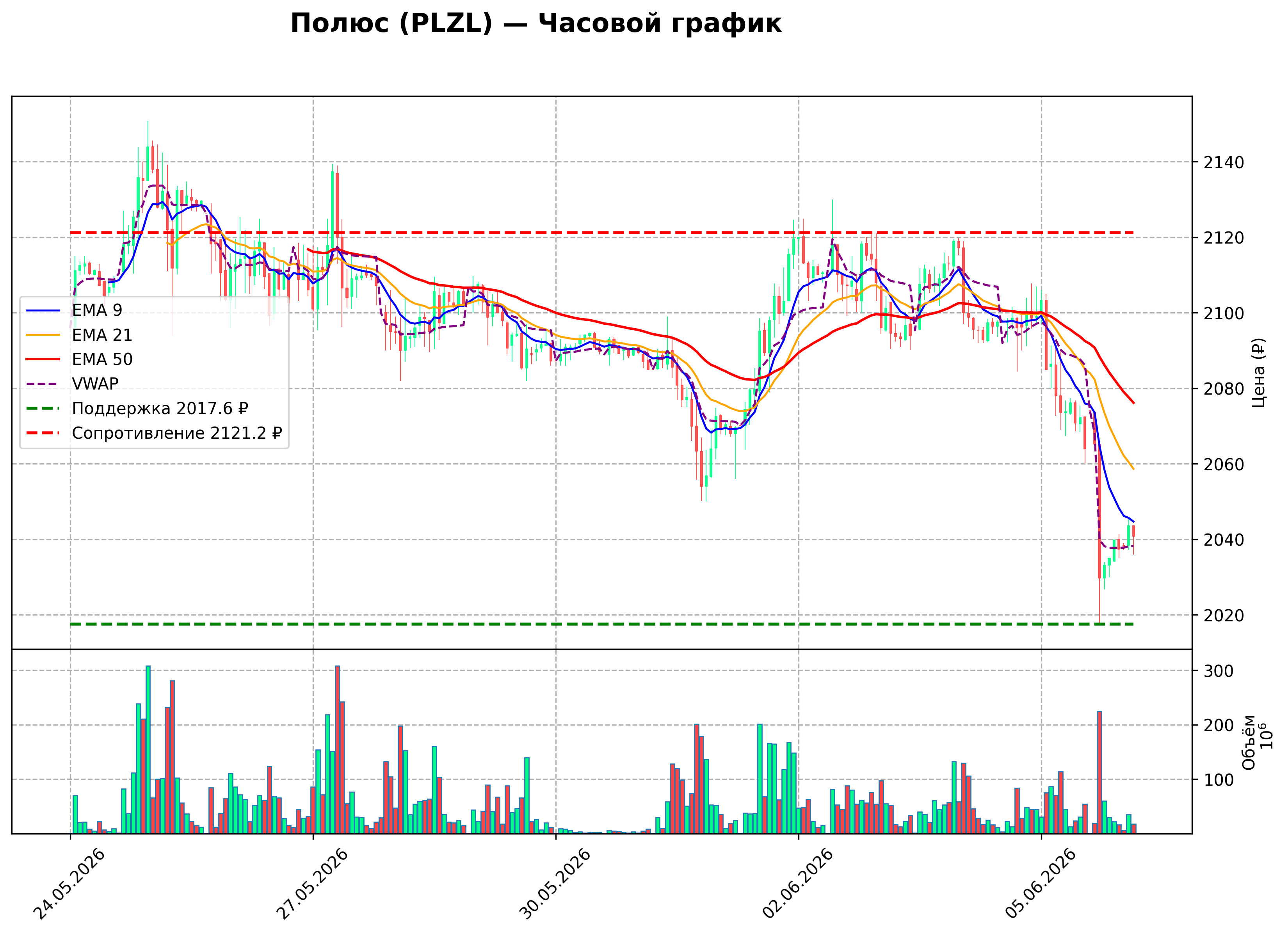 Технический график H1