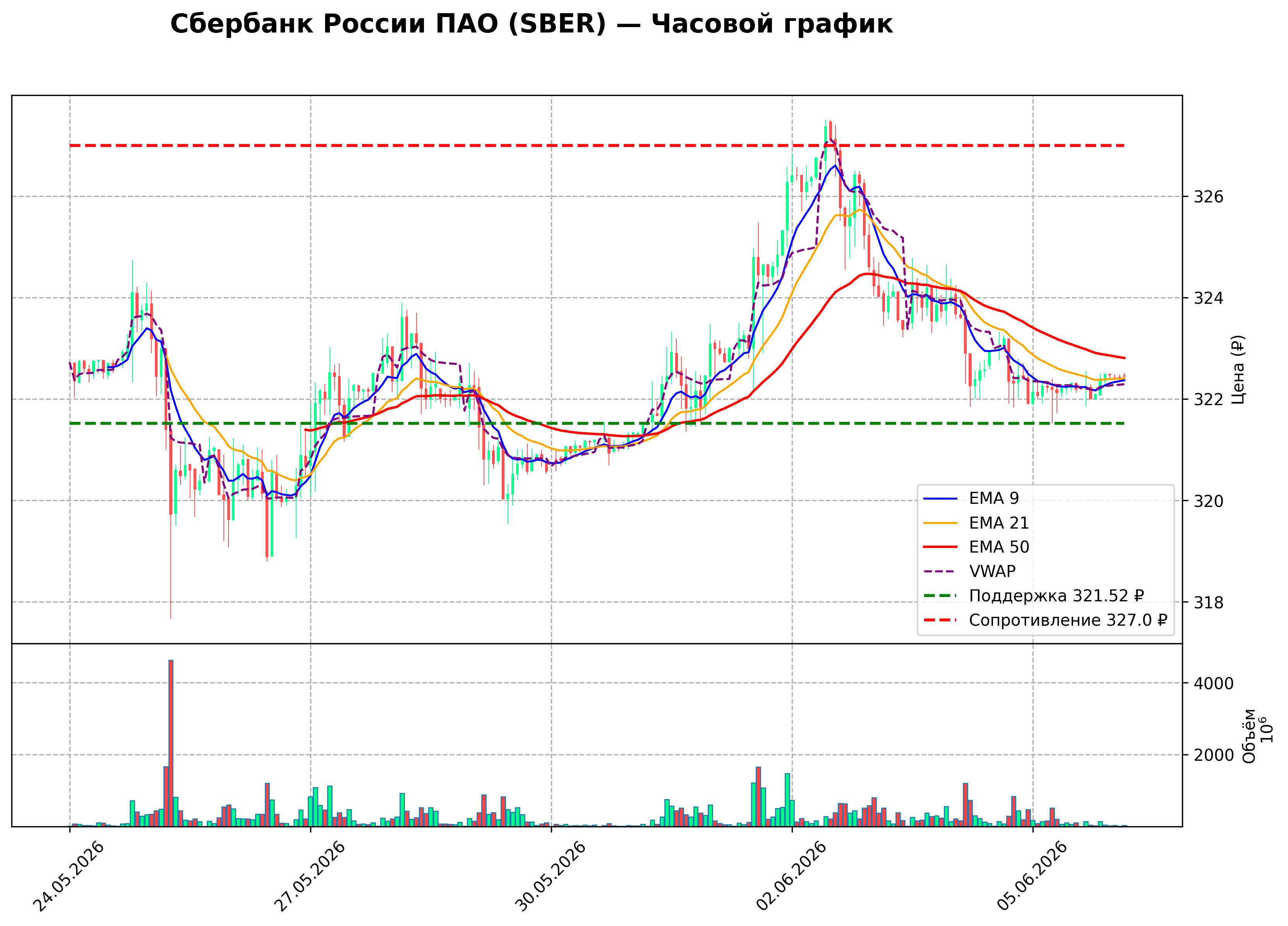 Технический график H1