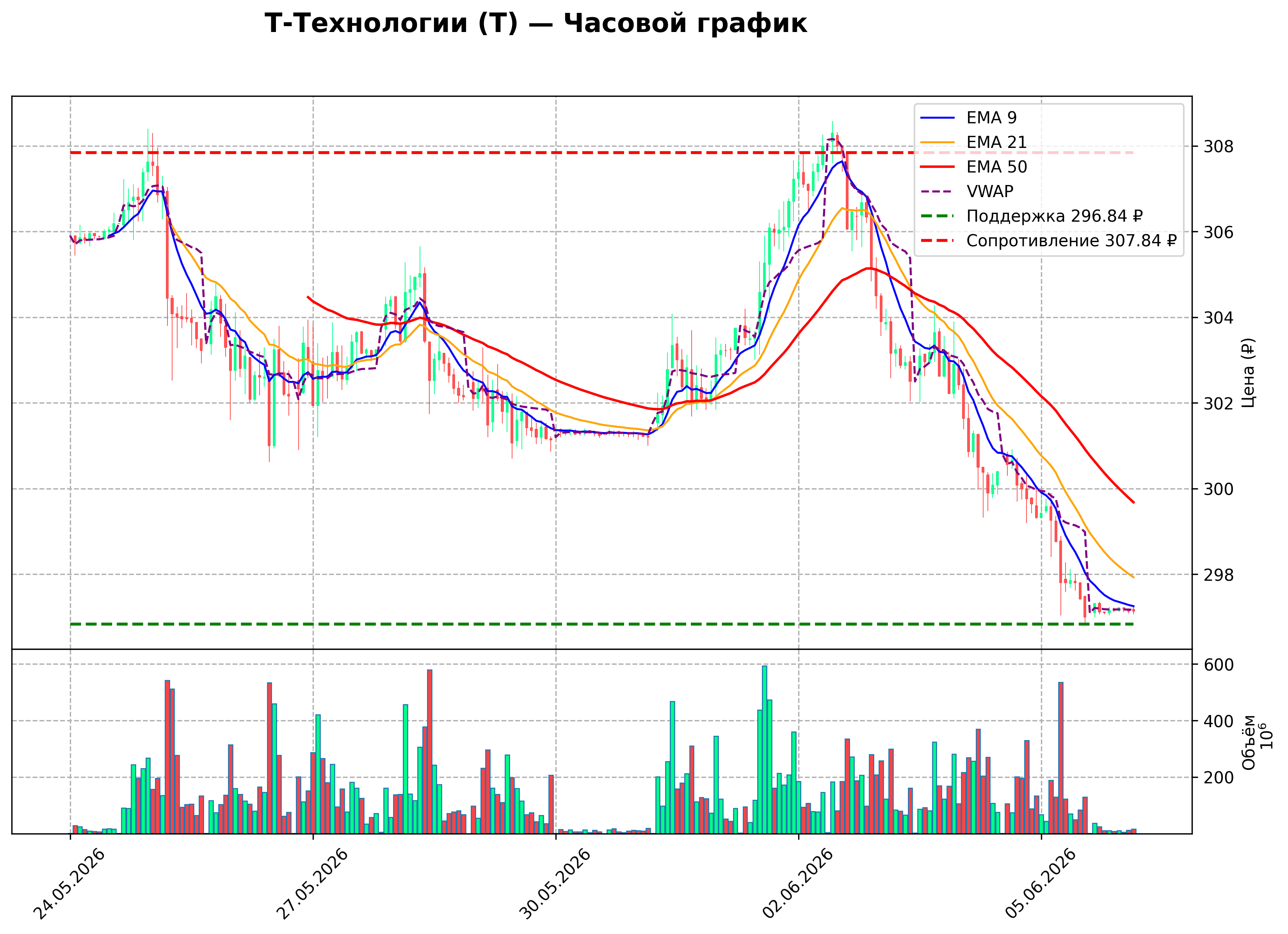 Технический график H1