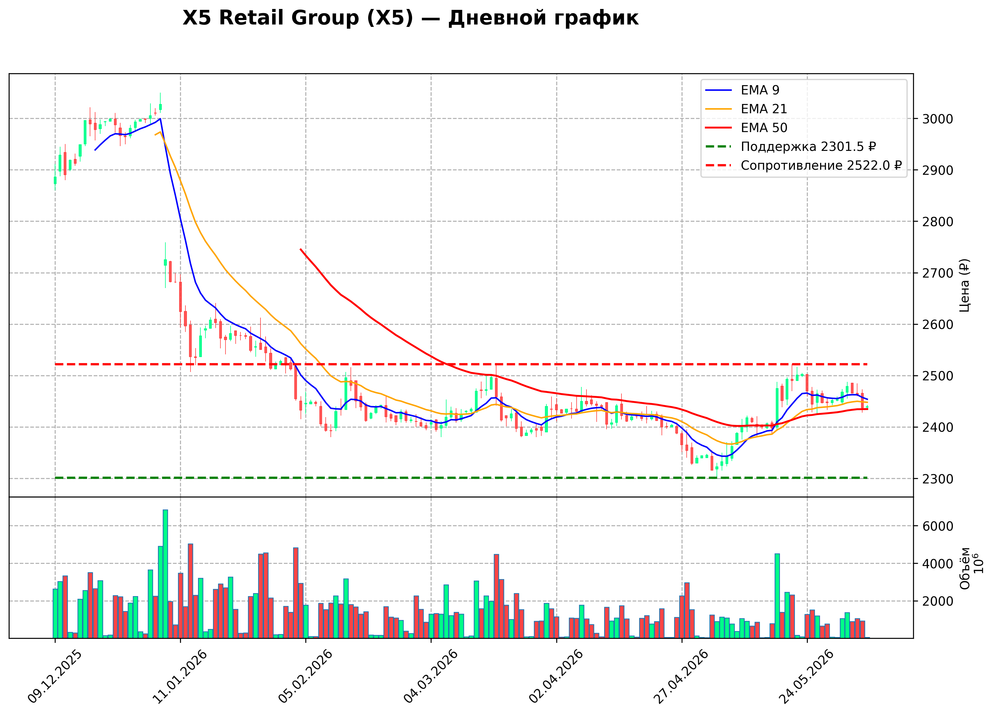 Технический график D X5 Retail Group