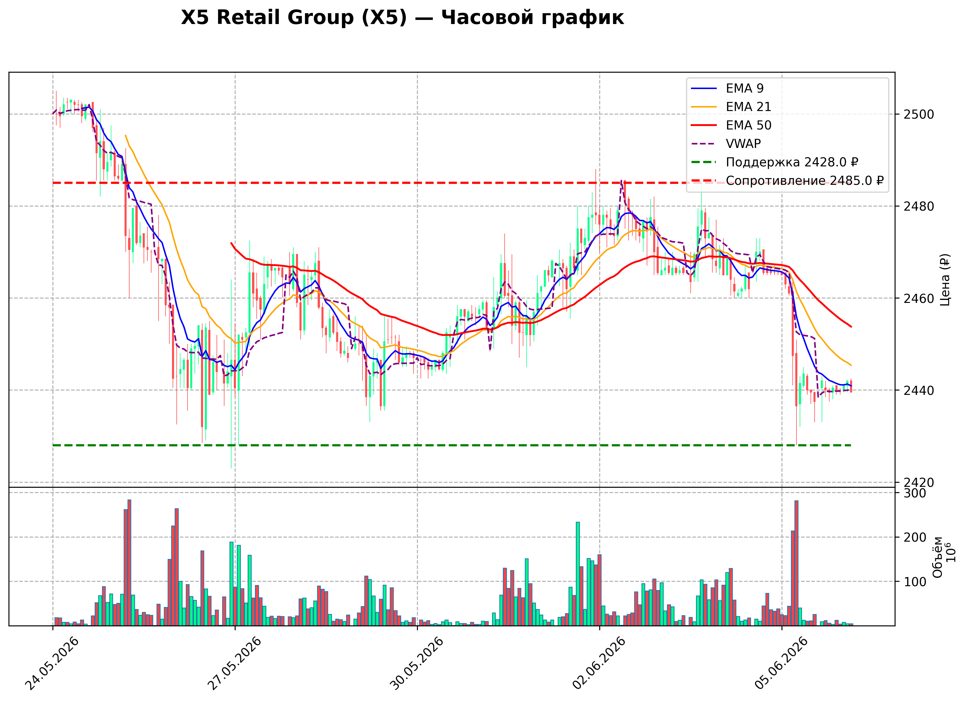 Технический график H1 X5 Retail Group