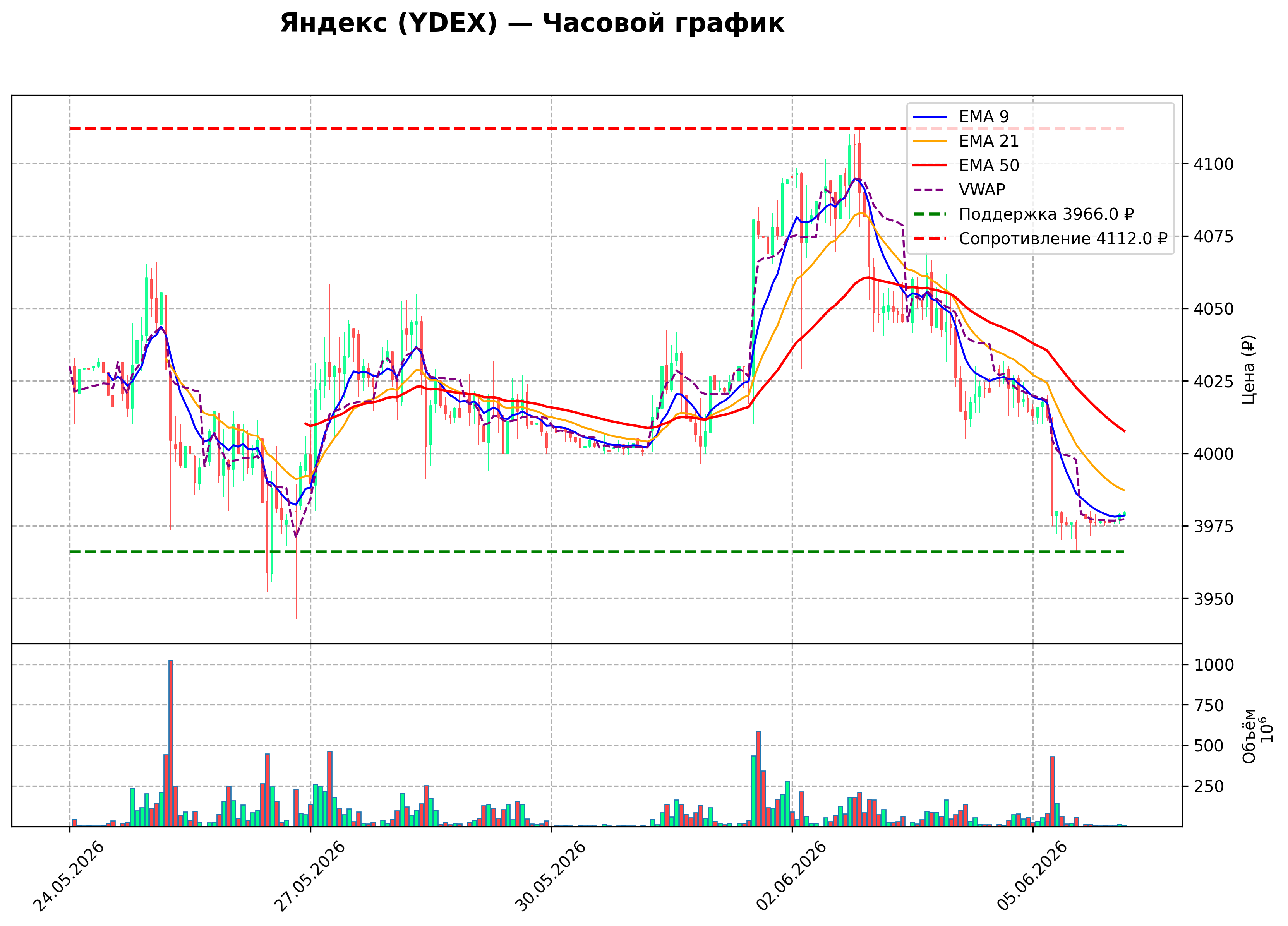 Технический график H1 YDEX