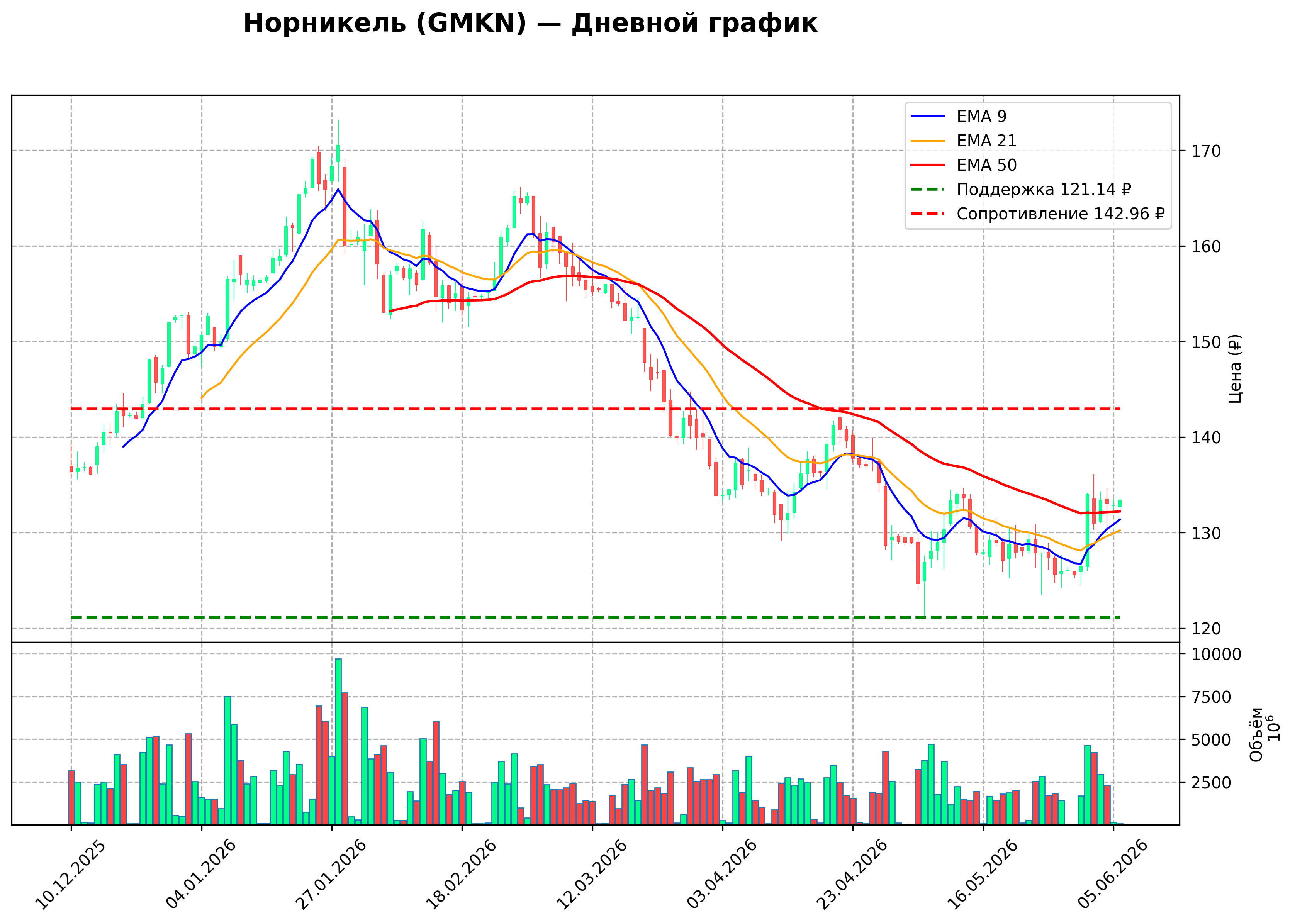 Технический график D GMKN