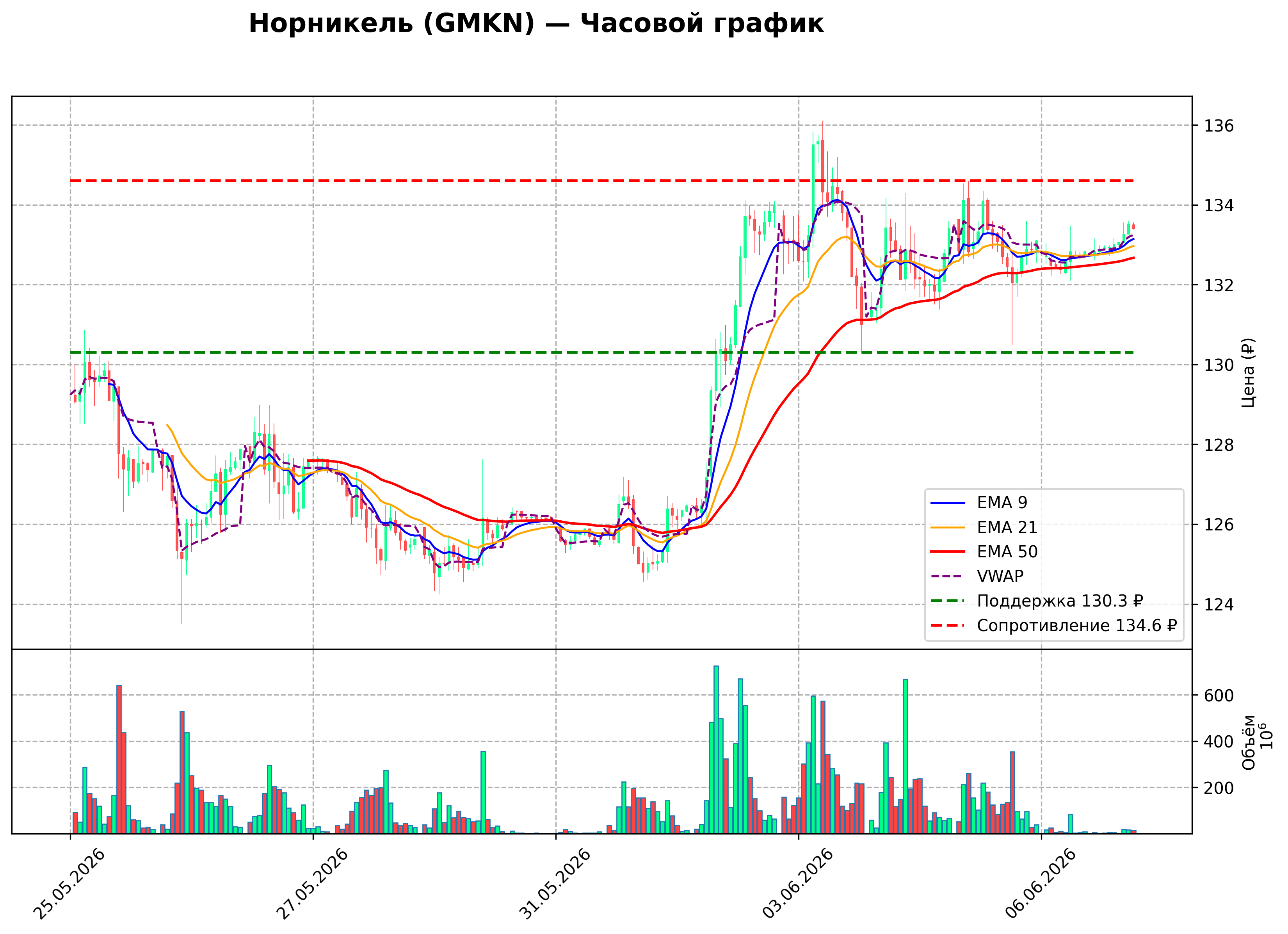 Технический график H1 GMKN