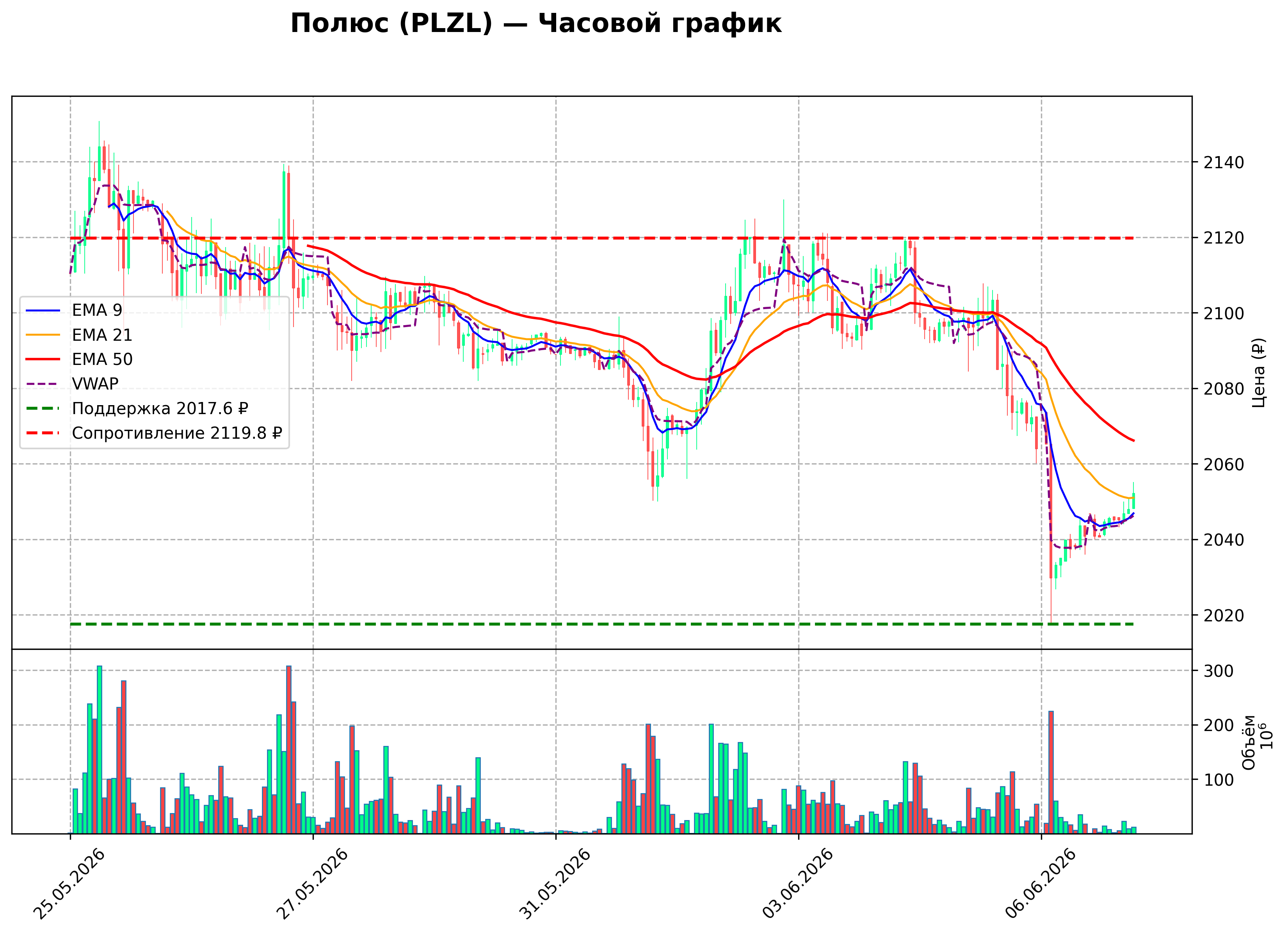 Технический график H1