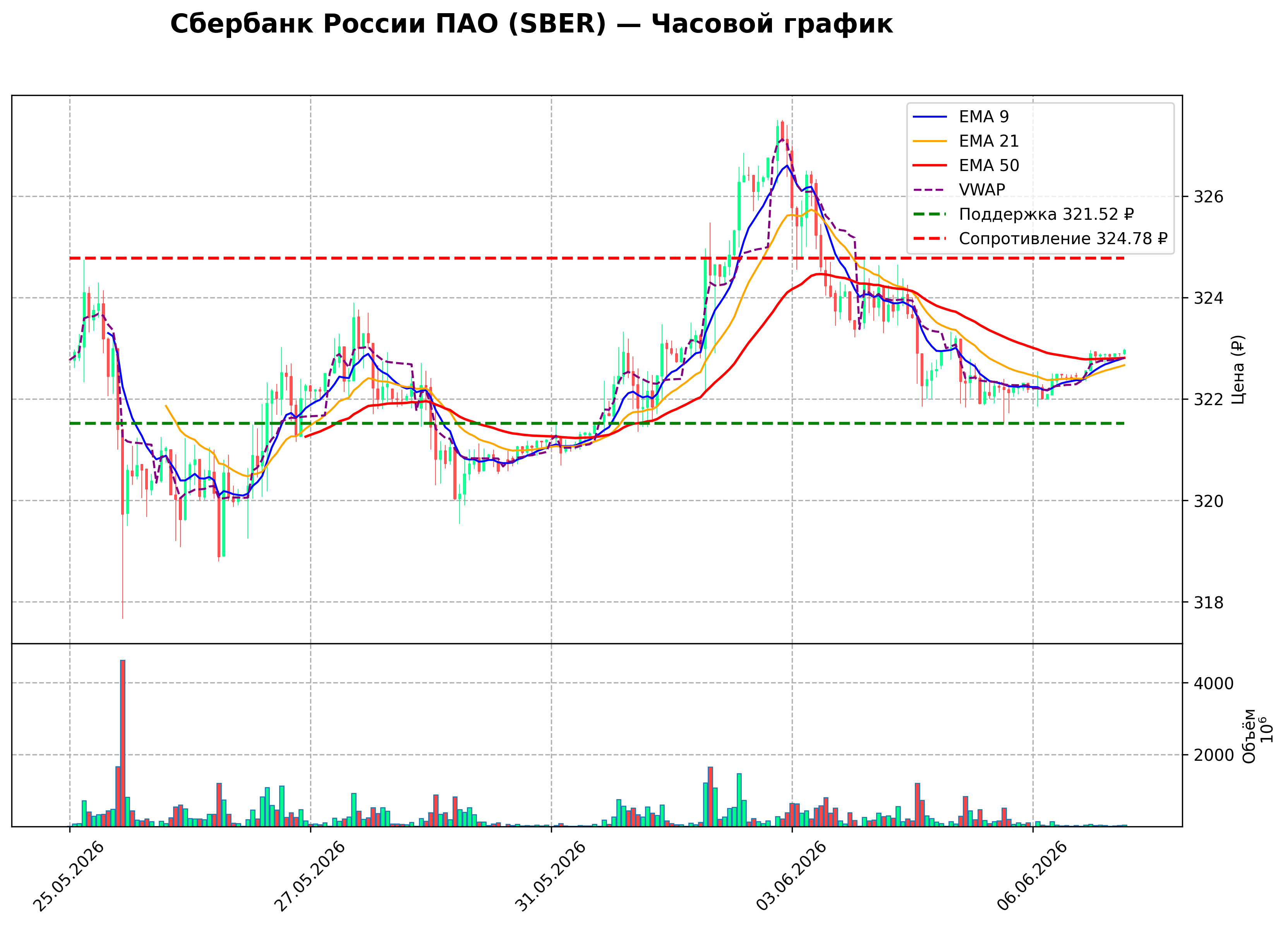 Технический график H1