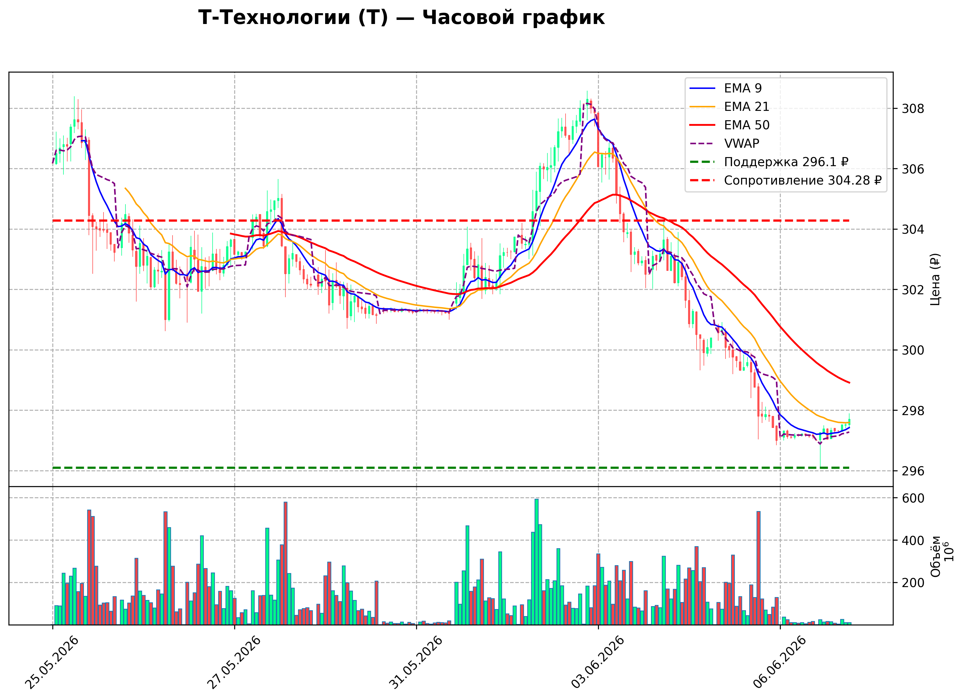 Технический график H1