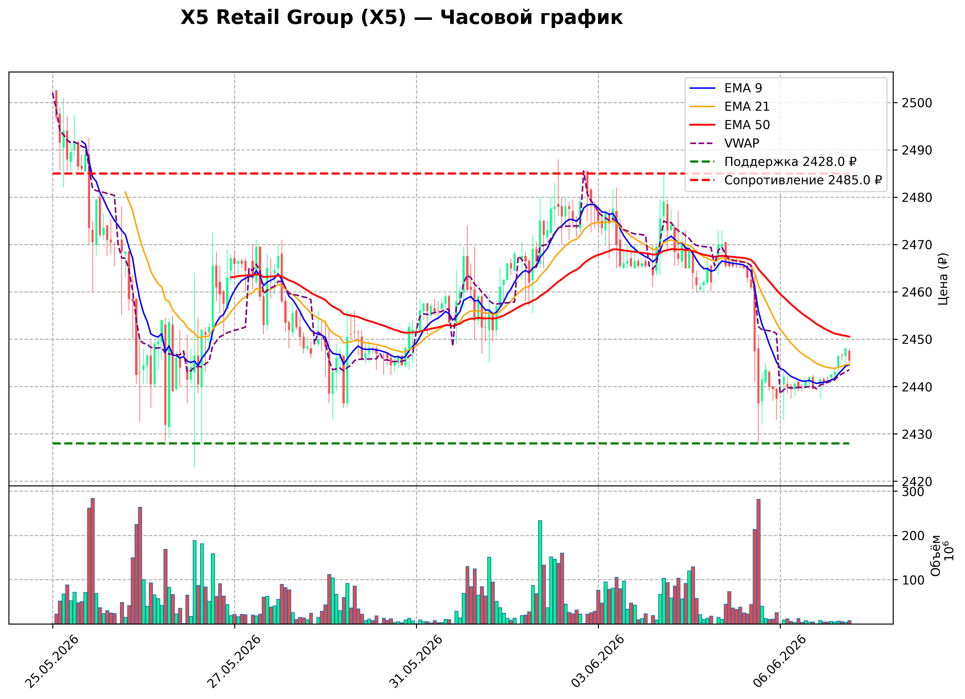 Технический график H1 X5 Retail Group
