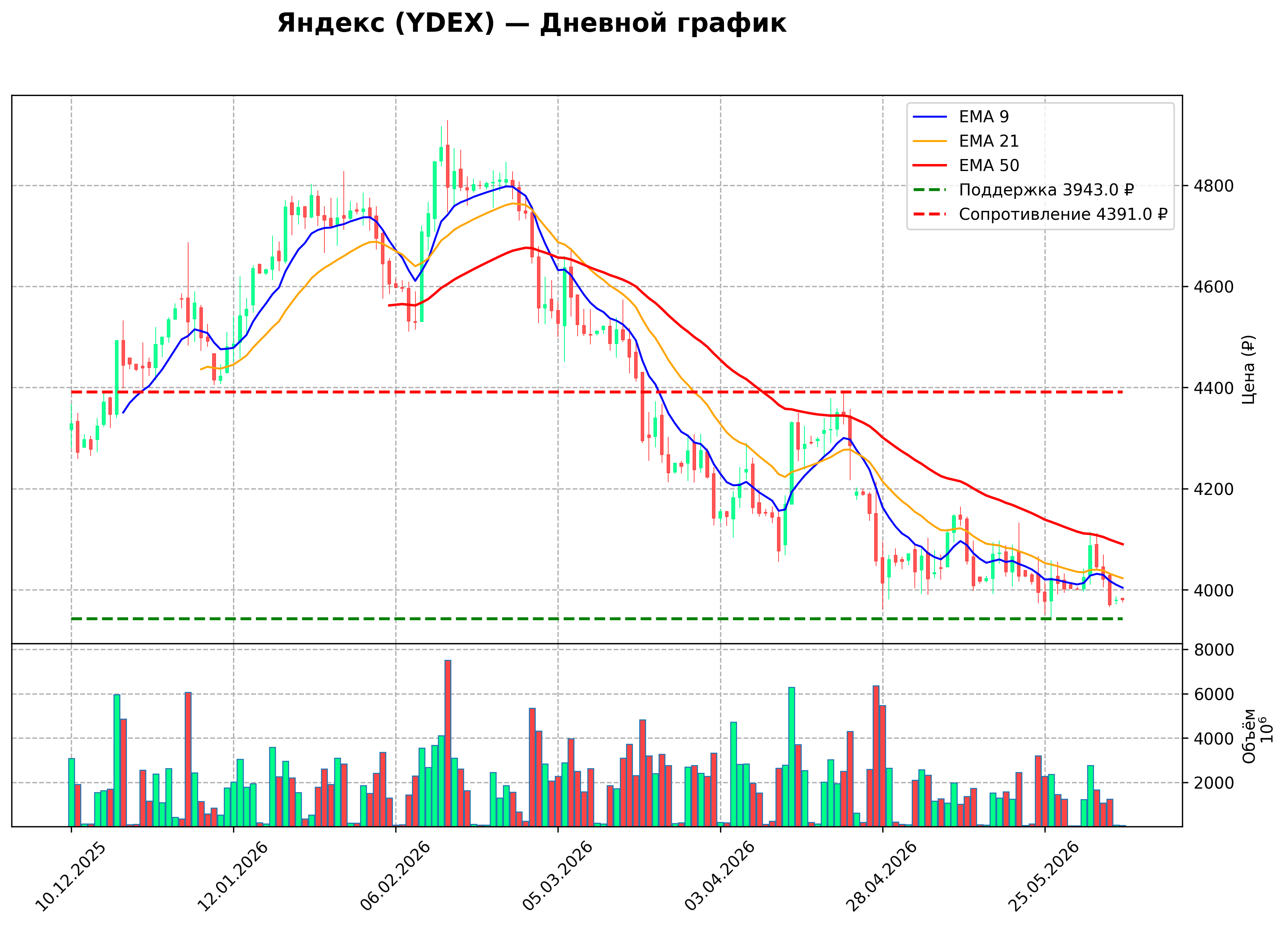 Технический график D YDEX