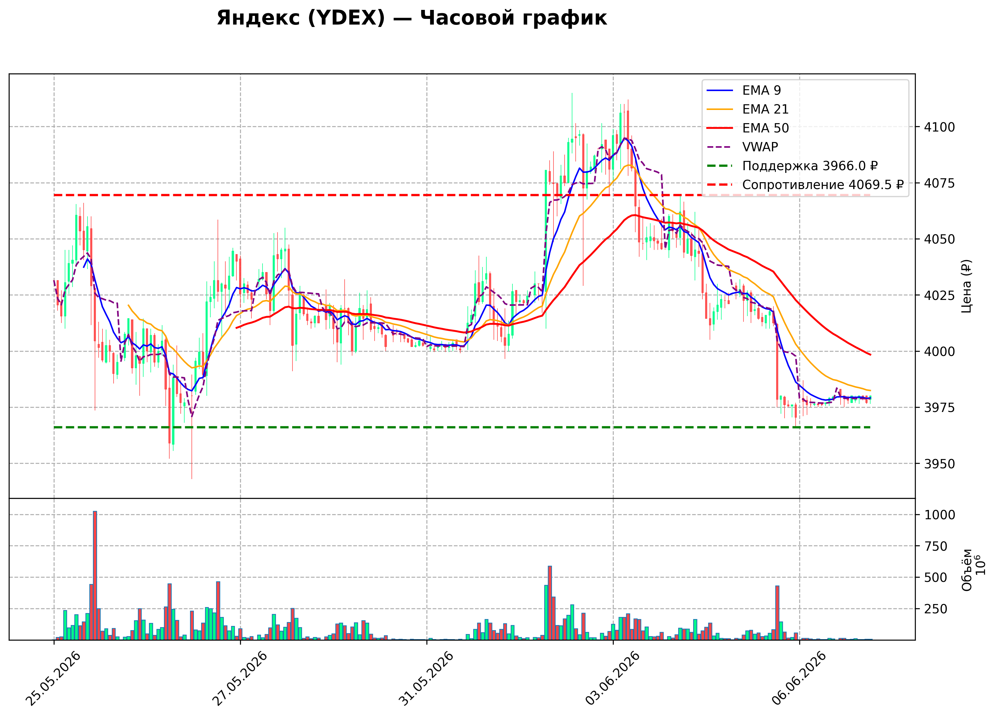 Технический график H1 YDEX