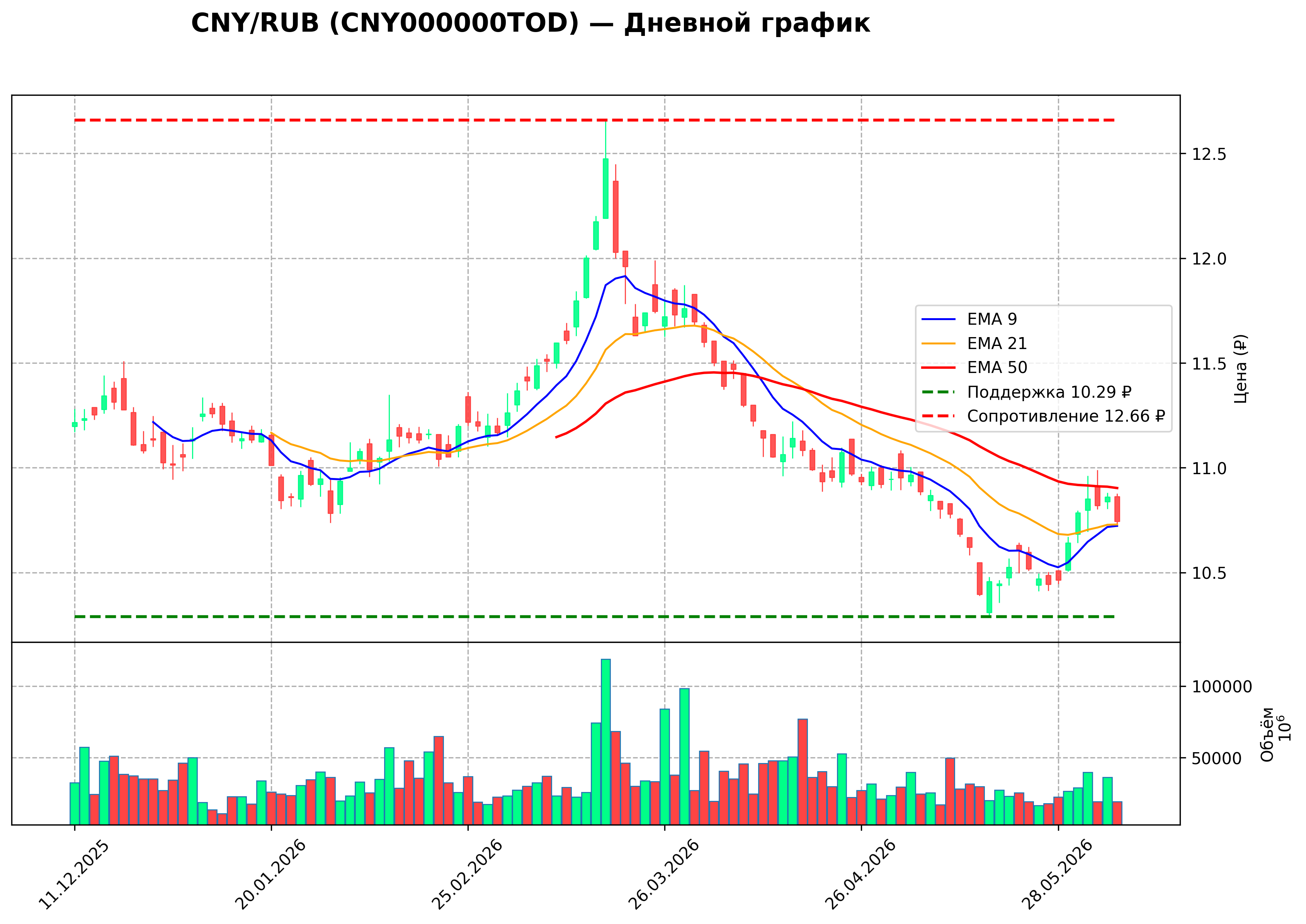 Технический график D