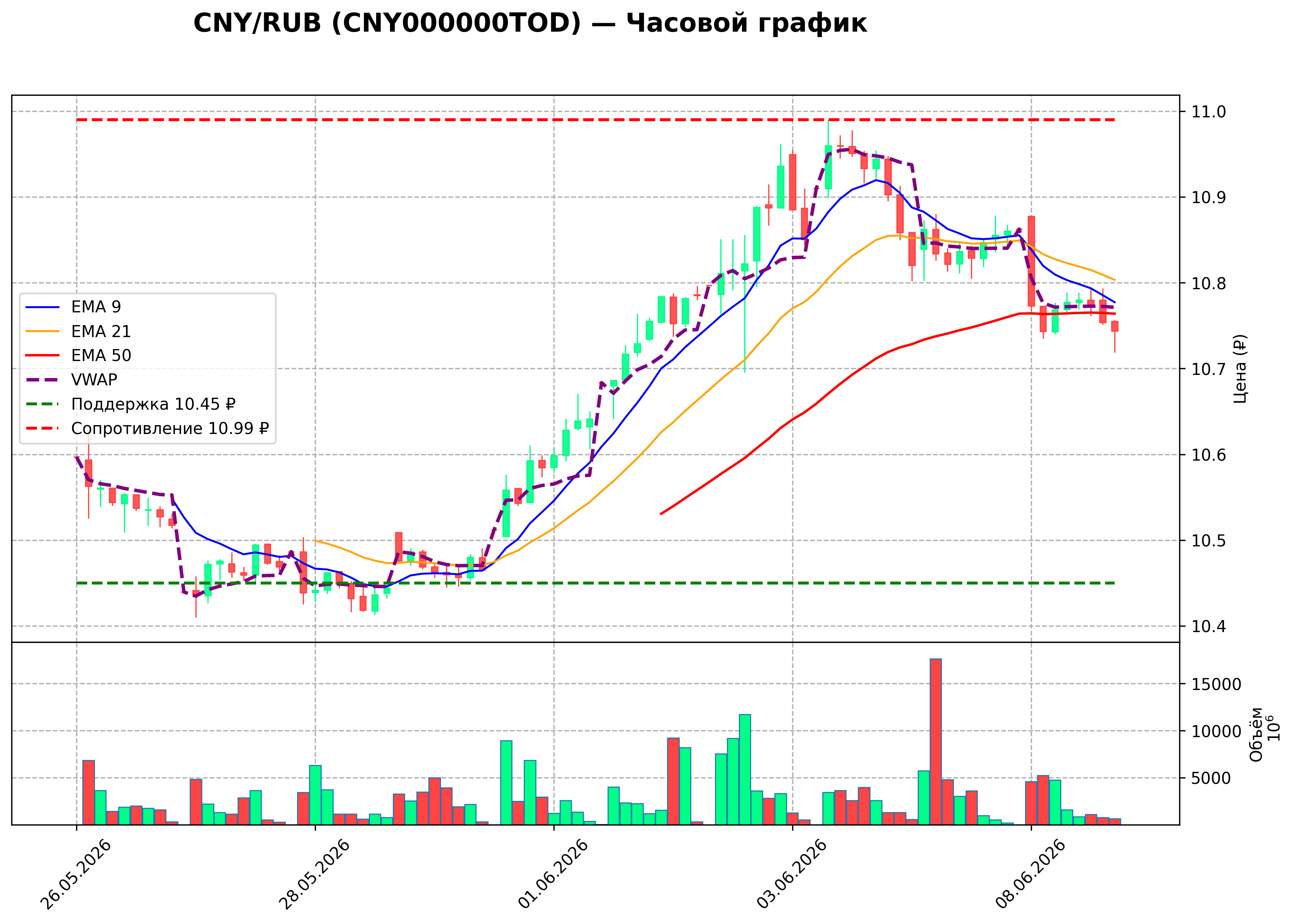 Технический график H1