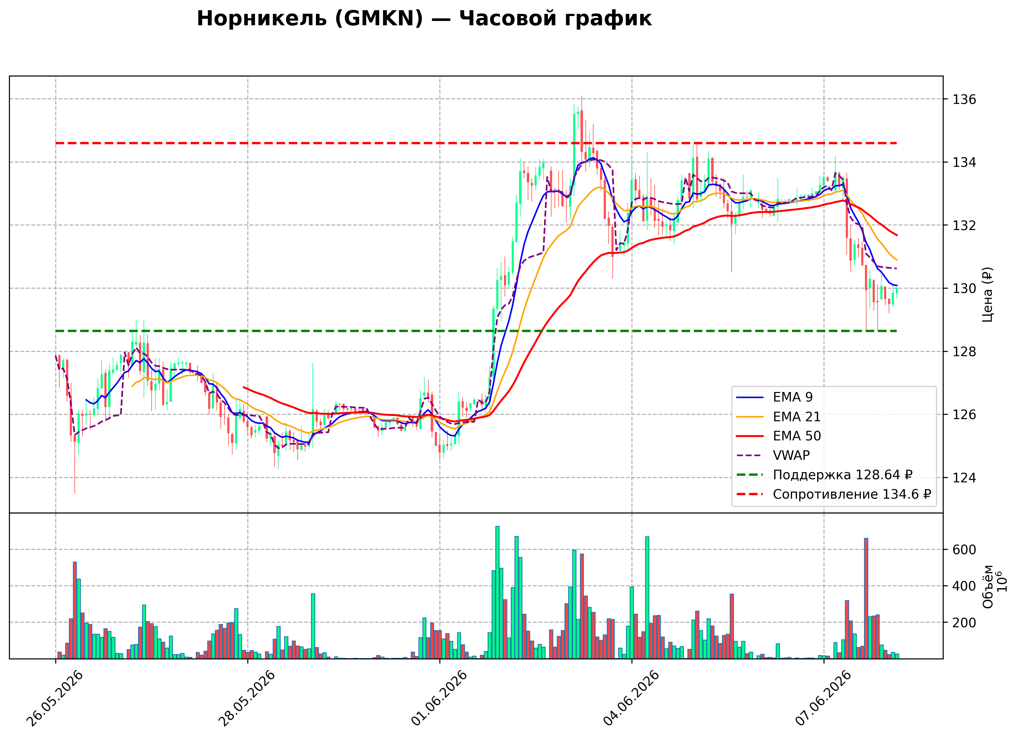 Технический график H1 GMKN