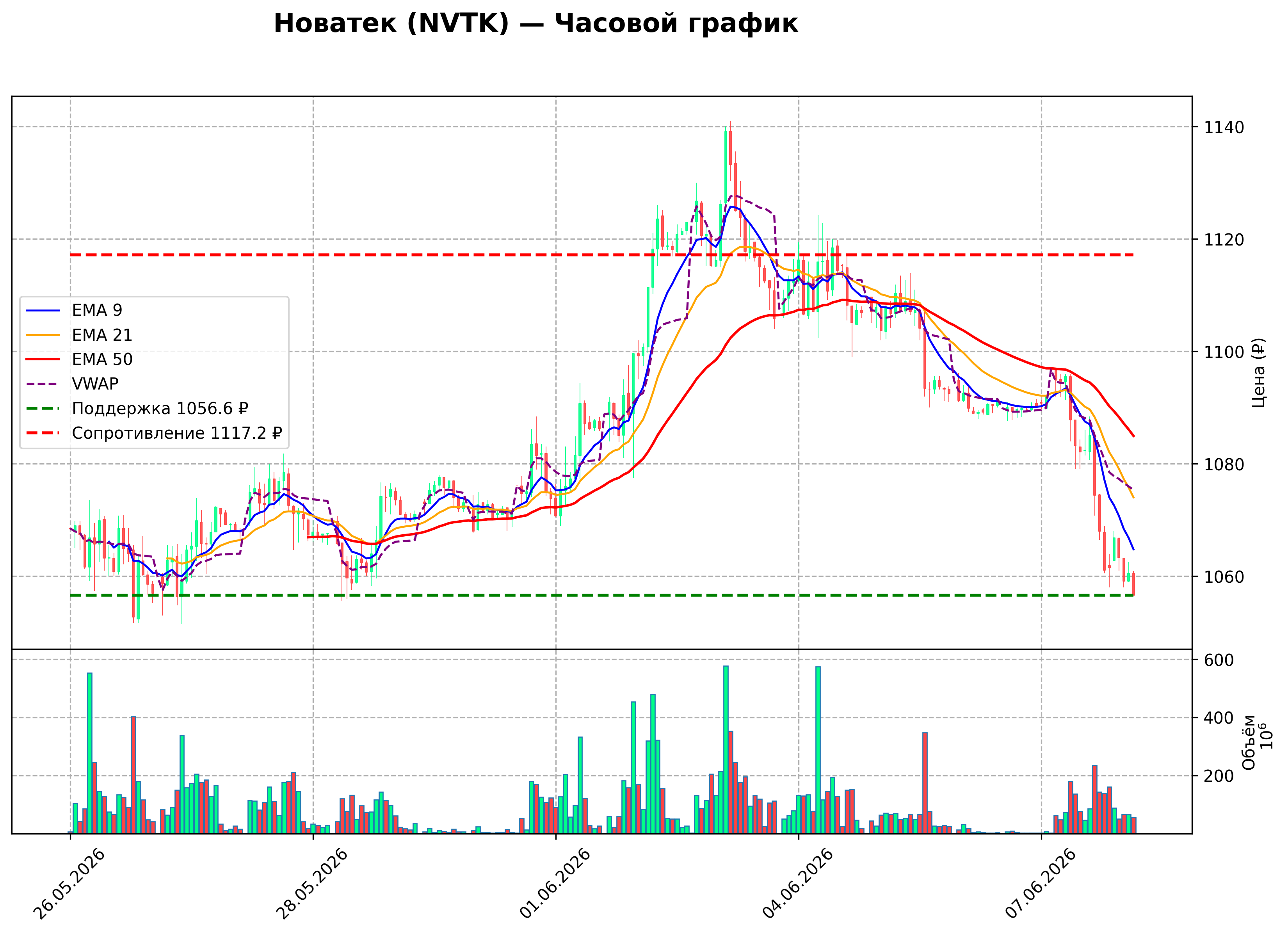 Технический график NVTK H1