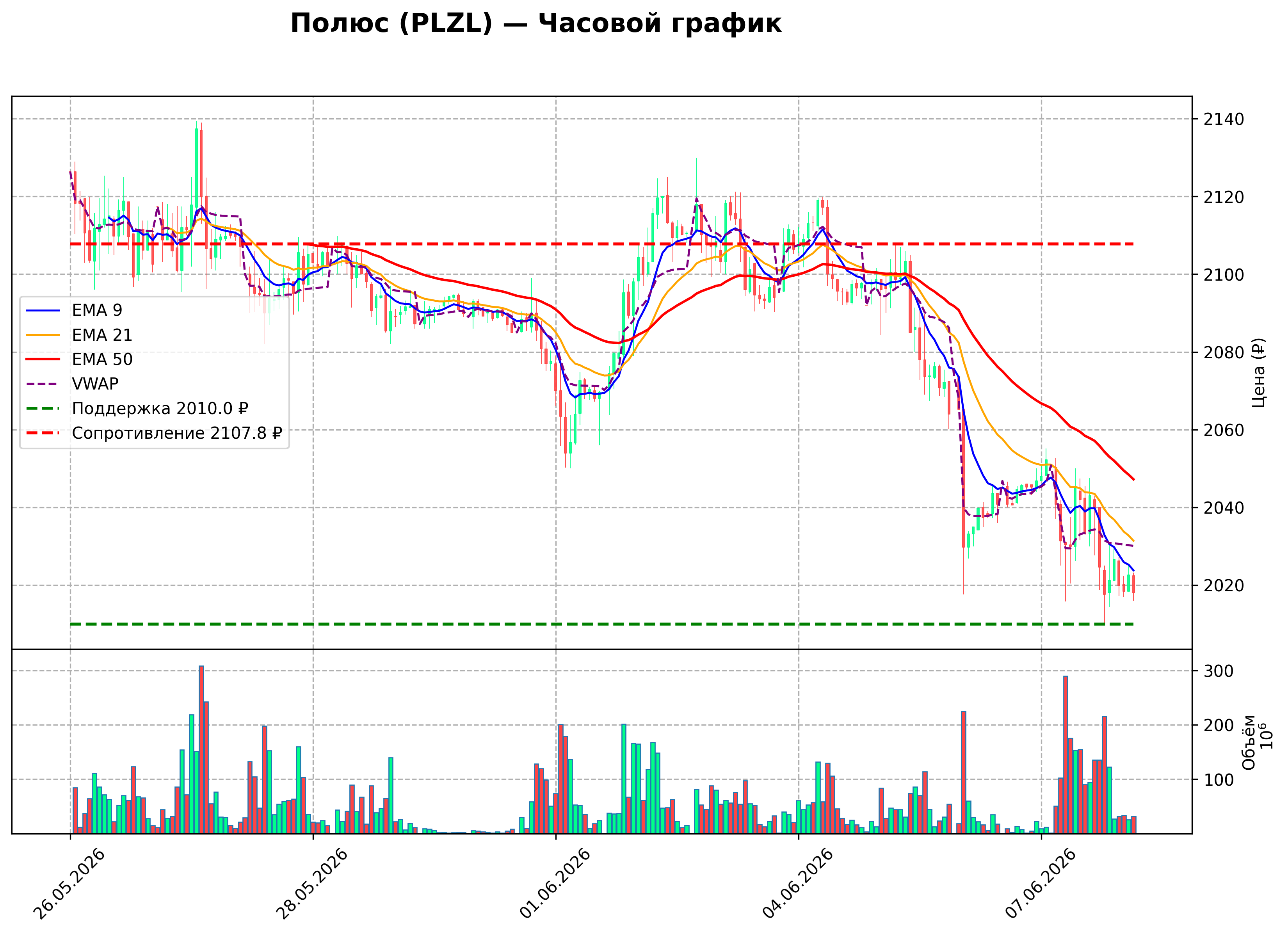 Технический график H1