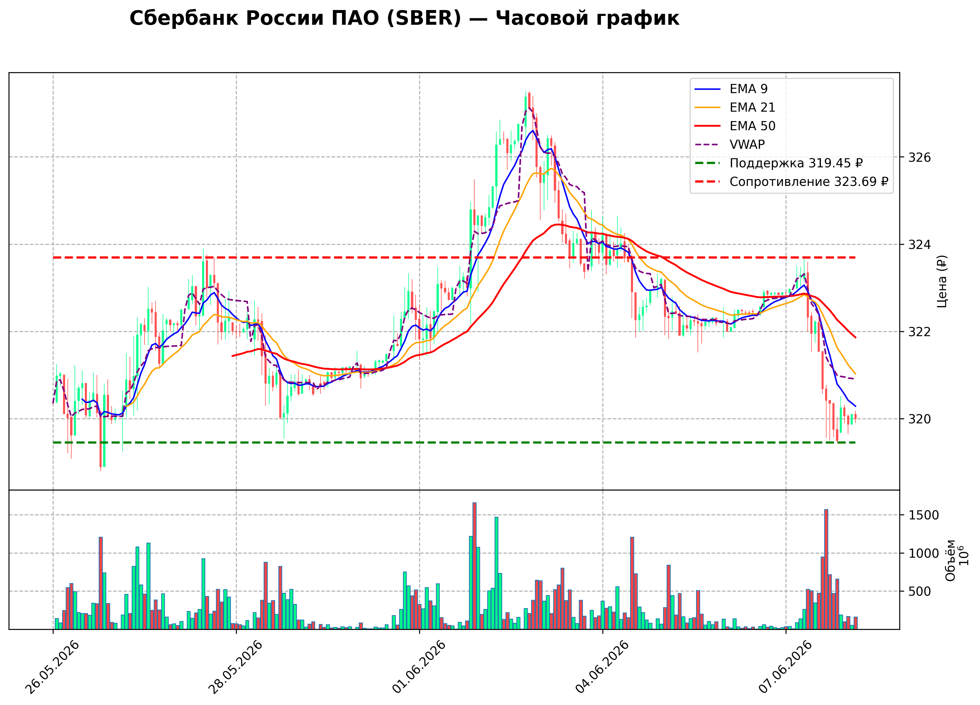 Технический график H1