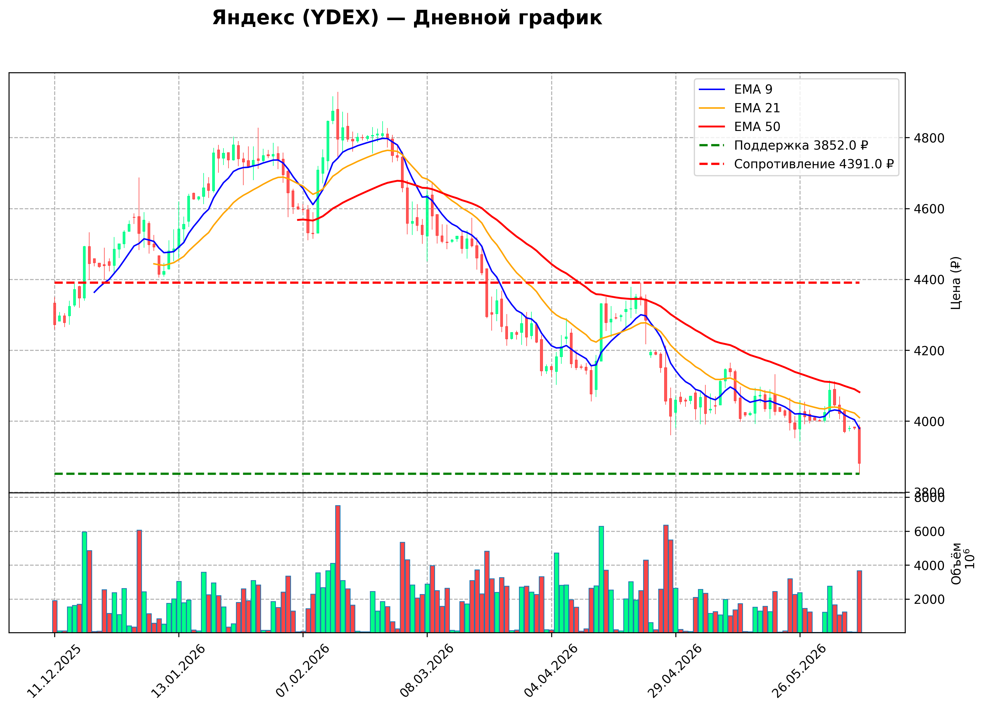 Технический график D YDEX
